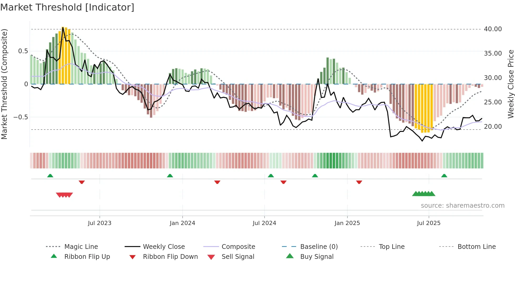 2413 weekly Market Threshold chart