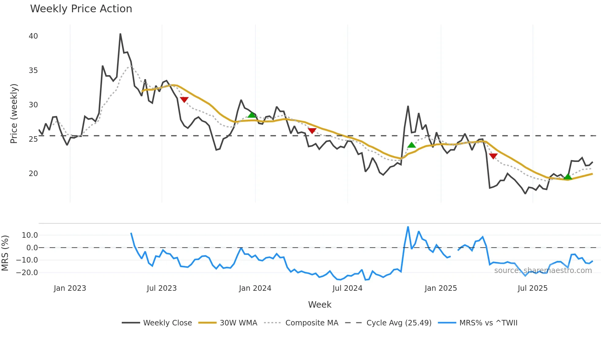 2413 weekly Price Action chart, closing 2025-10-27