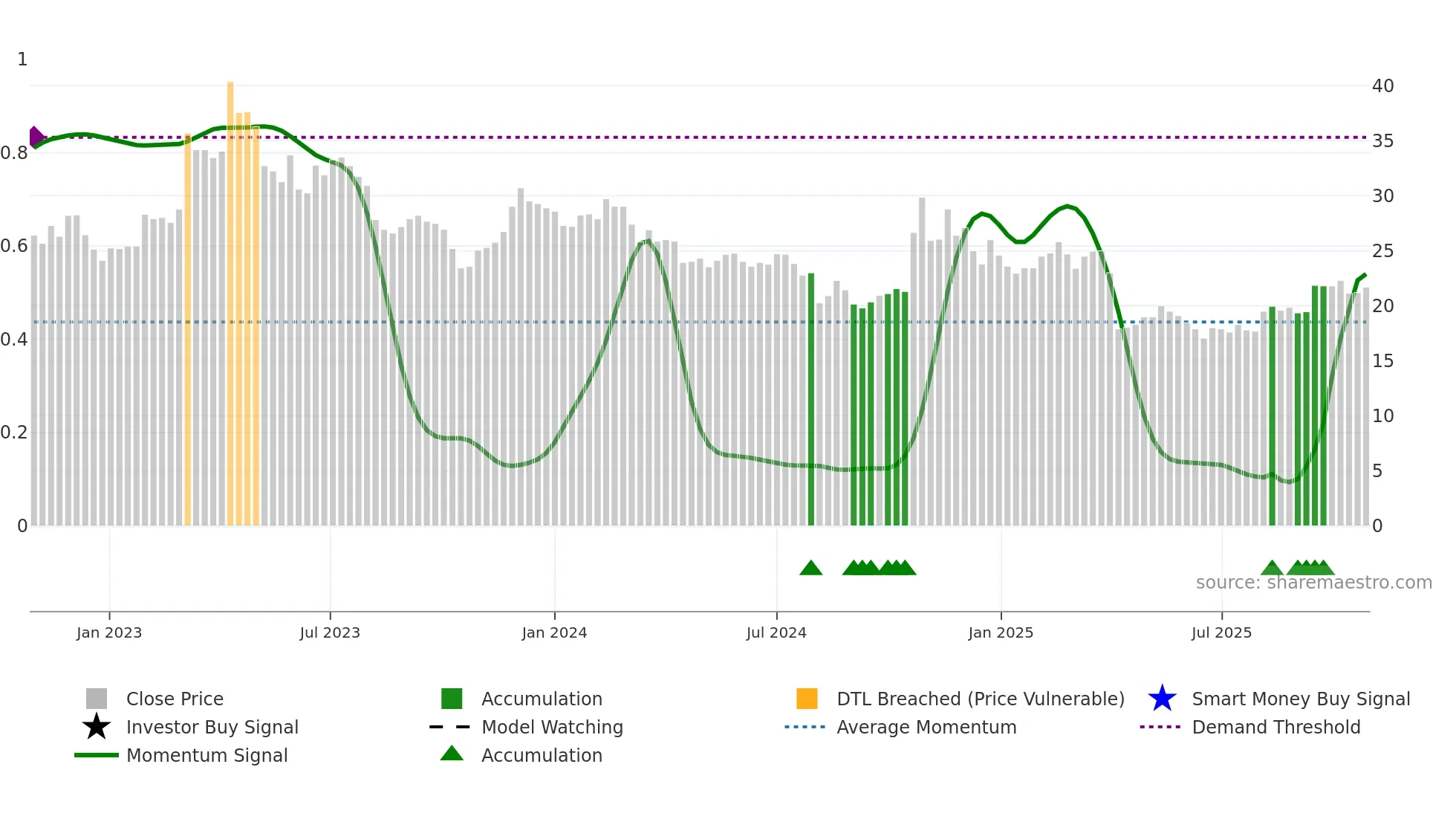 2413 weekly Smart Money chart