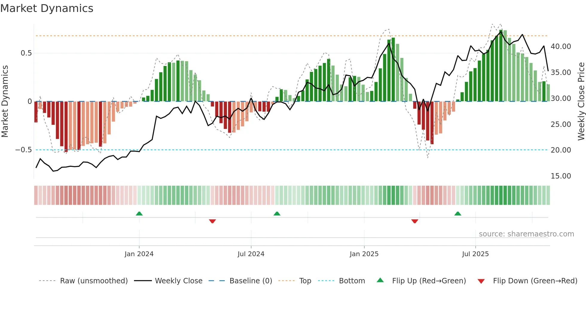 META weekly Market Dynamics chart