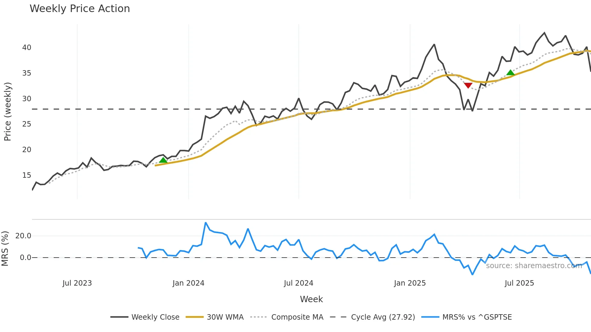 META weekly Price Action chart, closing 2025-10-20