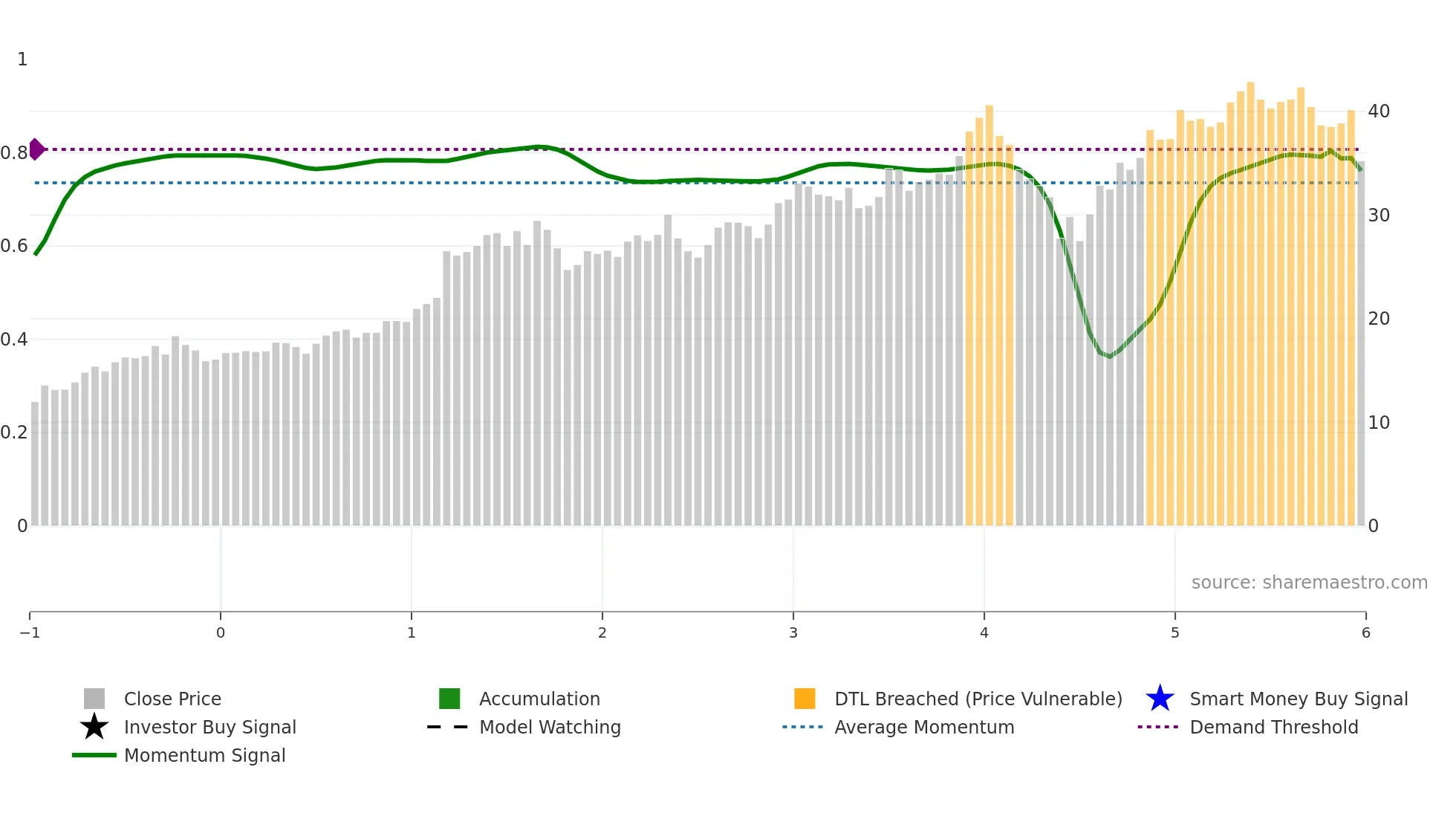 META weekly Smart Money chart
