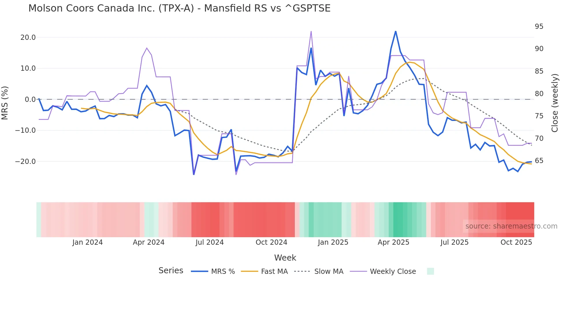 TPX-A Mansfield Relative Strength chart