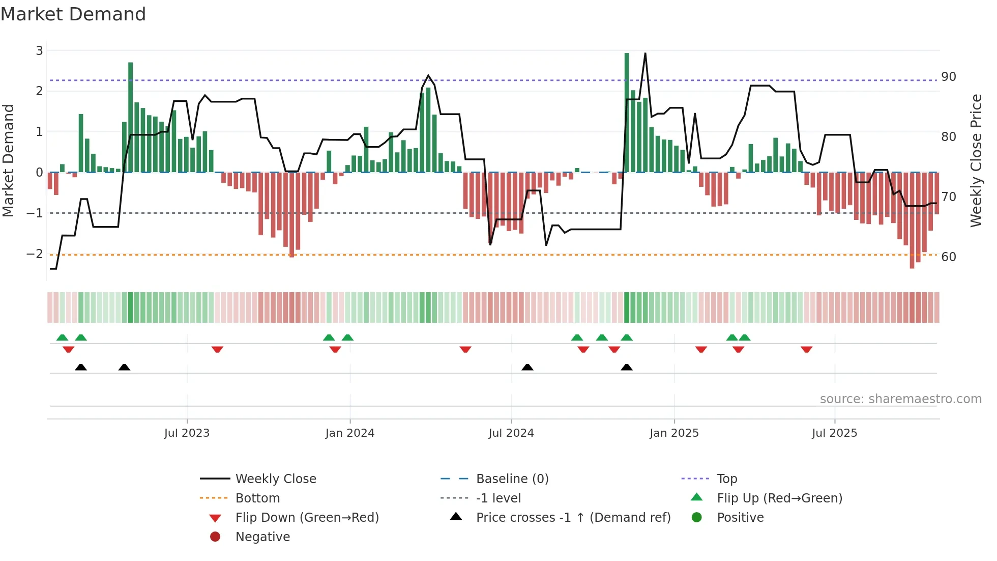 TPX-A weekly Market Demand chart