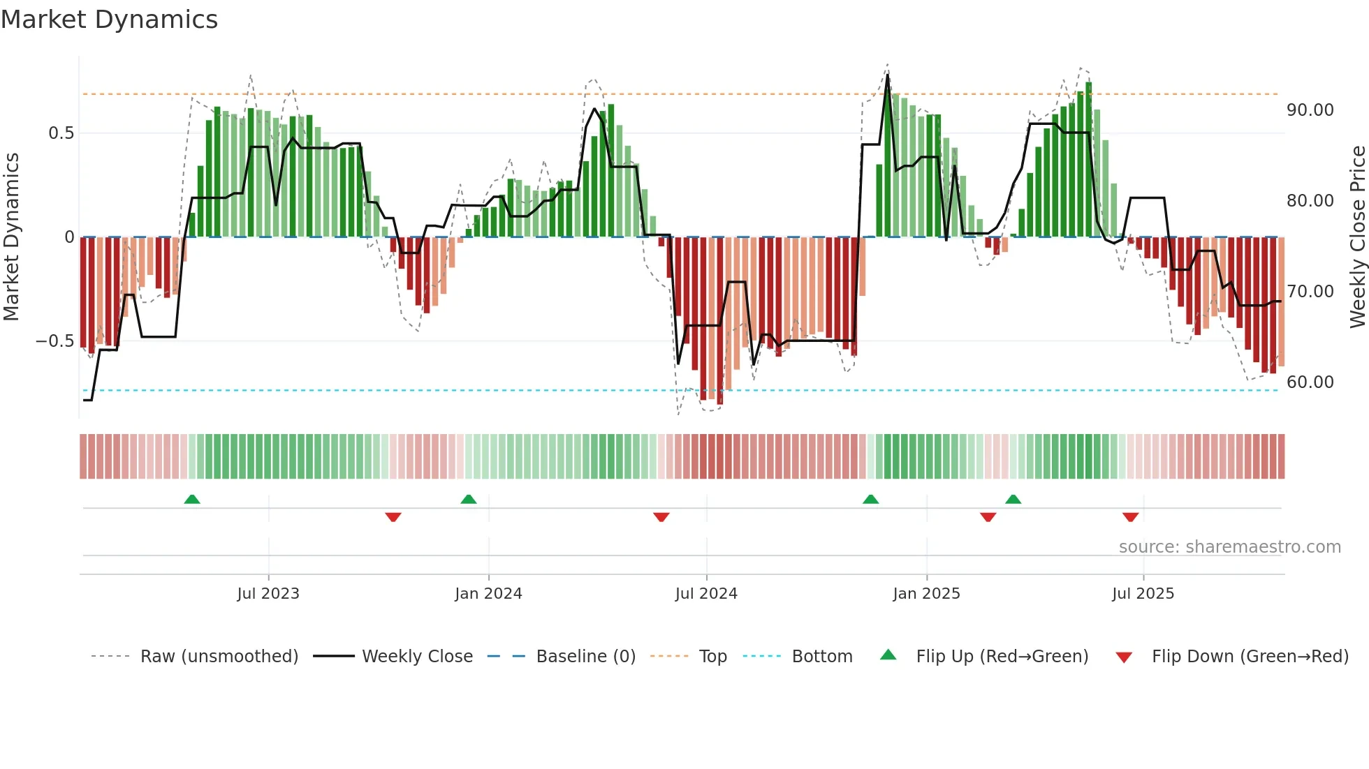 TPX-A weekly Market Dynamics chart