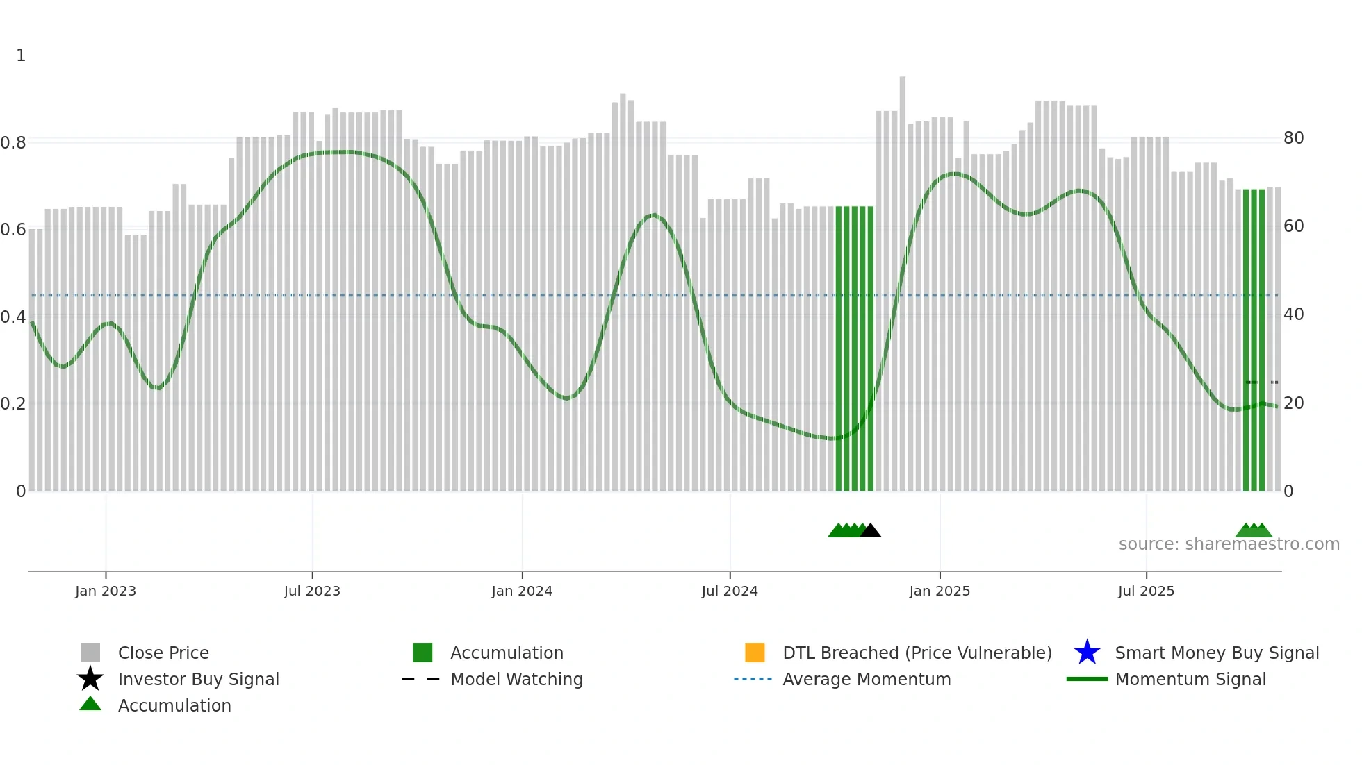 TPX-A weekly Smart Money chart