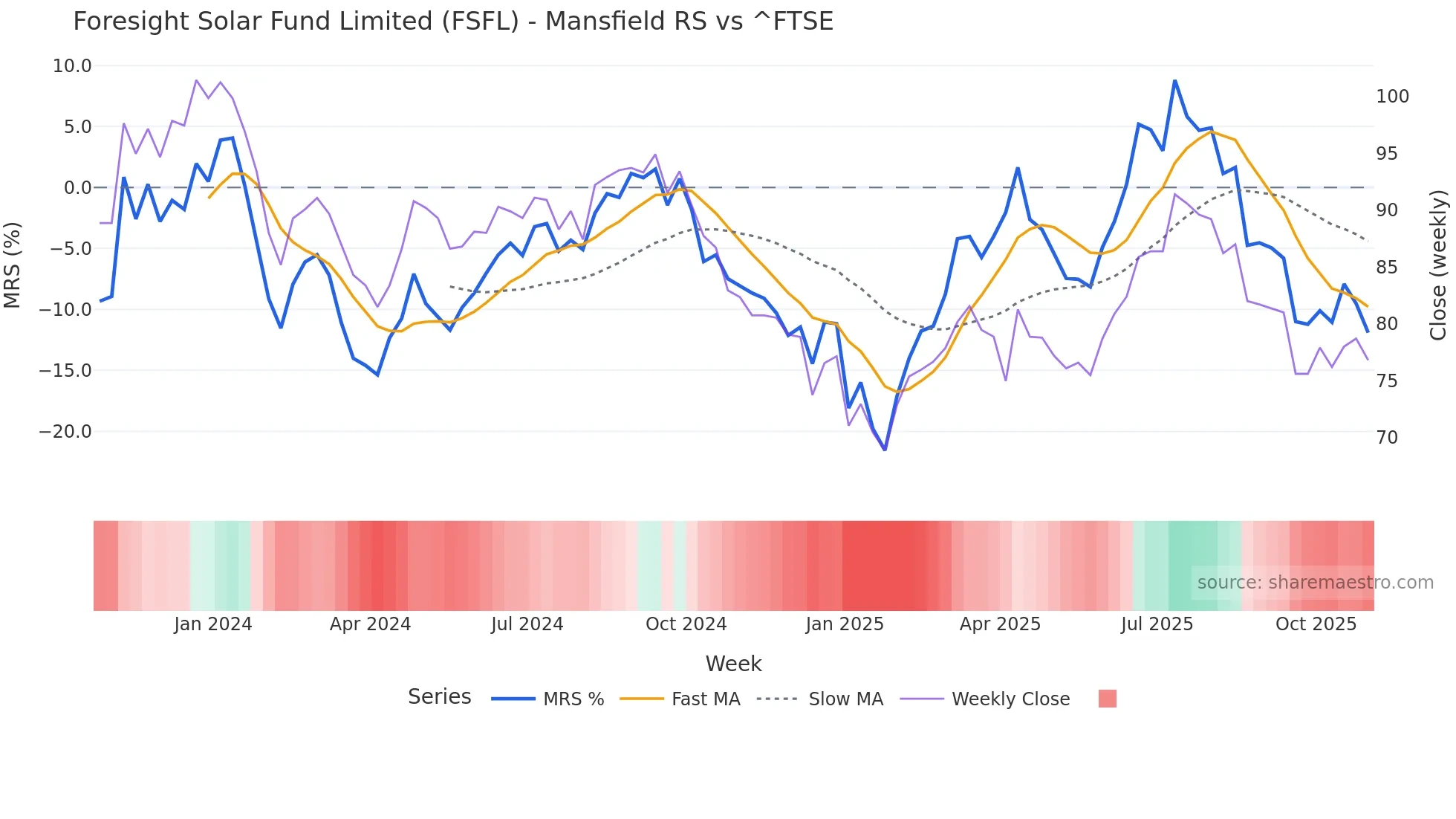 FSFL Mansfield Relative Strength chart