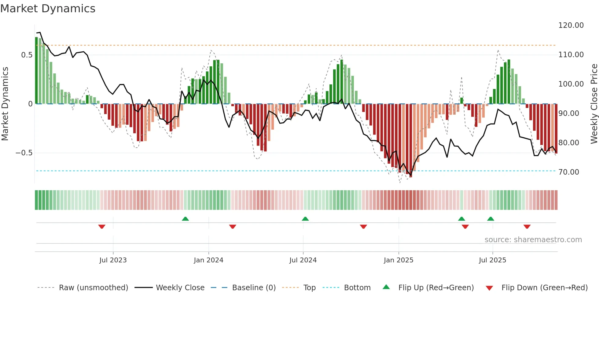 FSFL weekly Market Dynamics chart