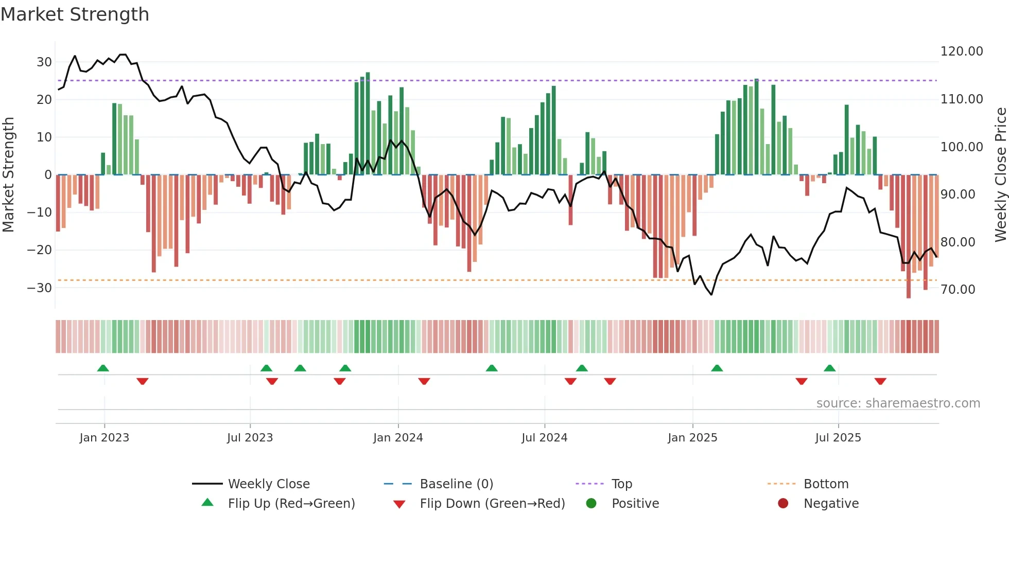 FSFL weekly Market Strength chart