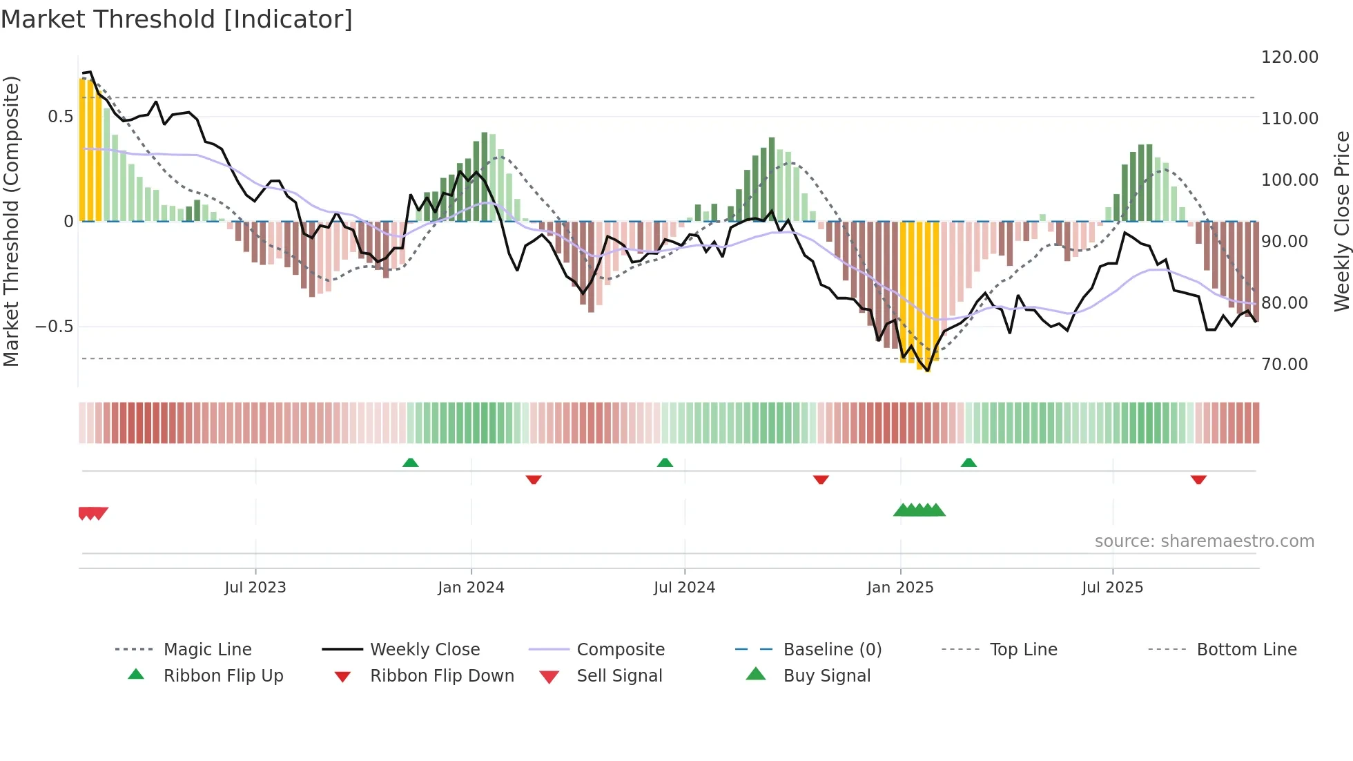 FSFL weekly Market Threshold chart