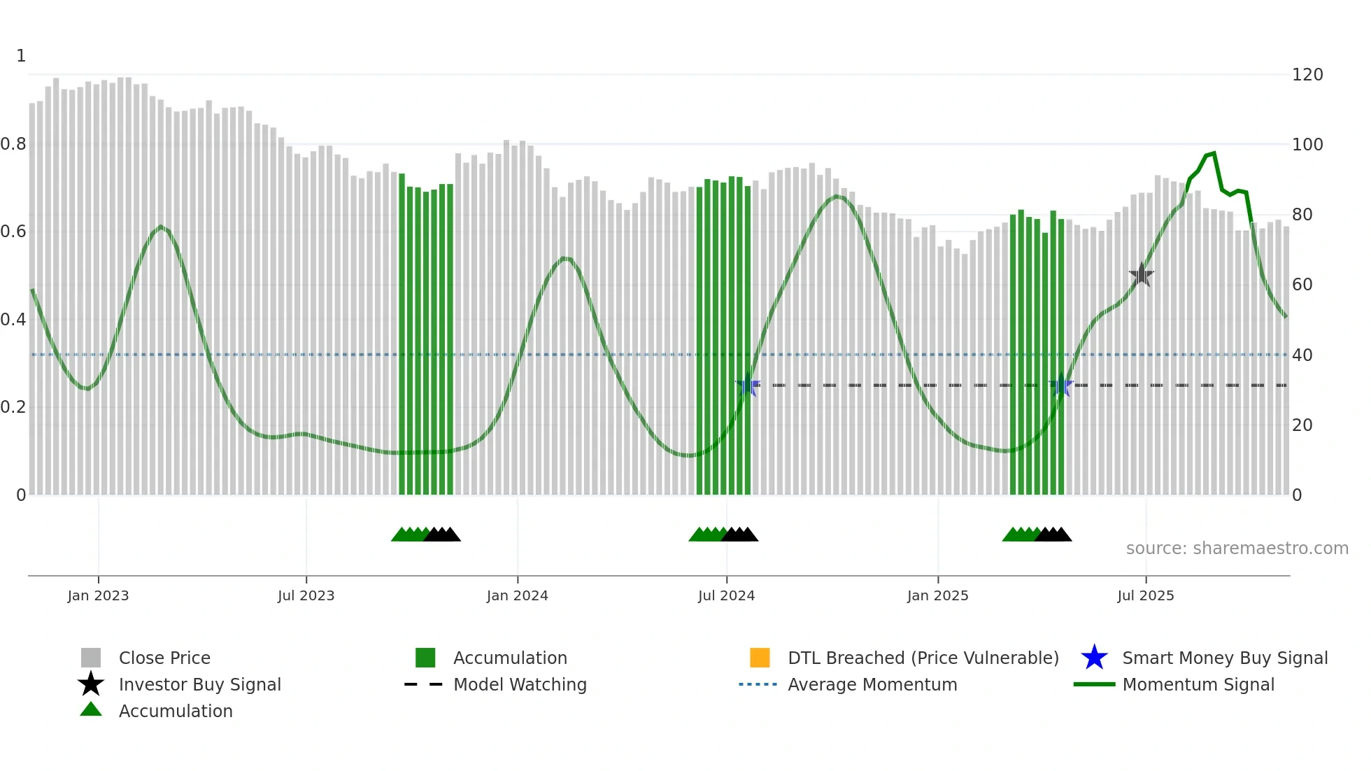 FSFL weekly Smart Money chart