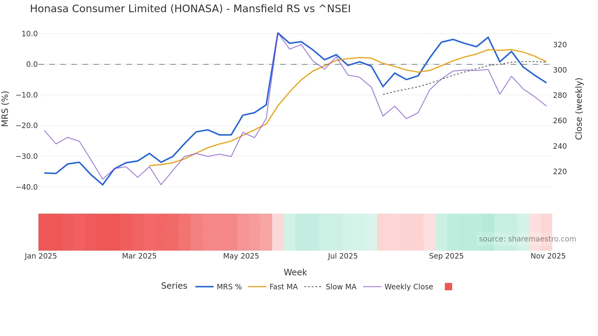HONASA Mansfield Relative Strength chart
