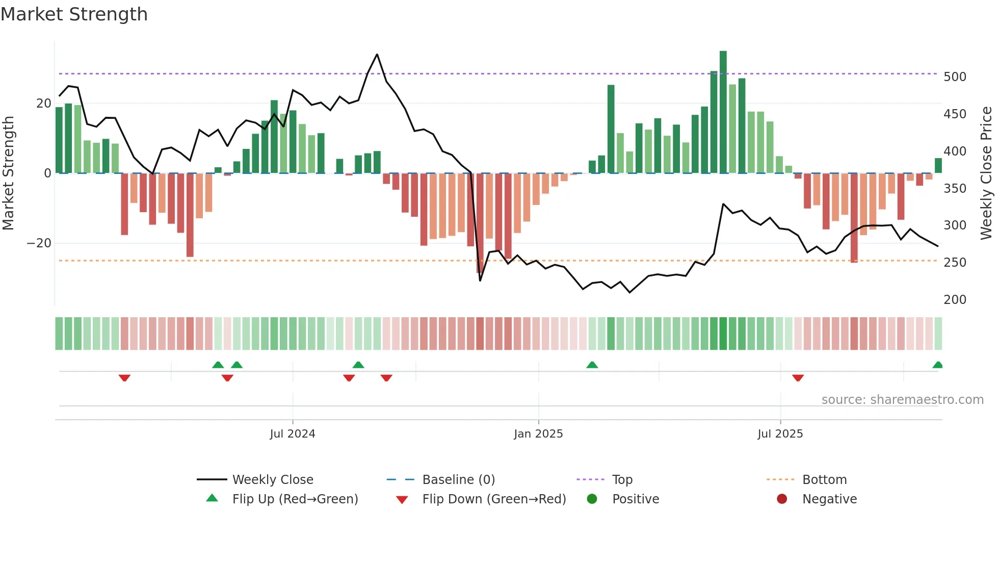 HONASA weekly Market Strength chart