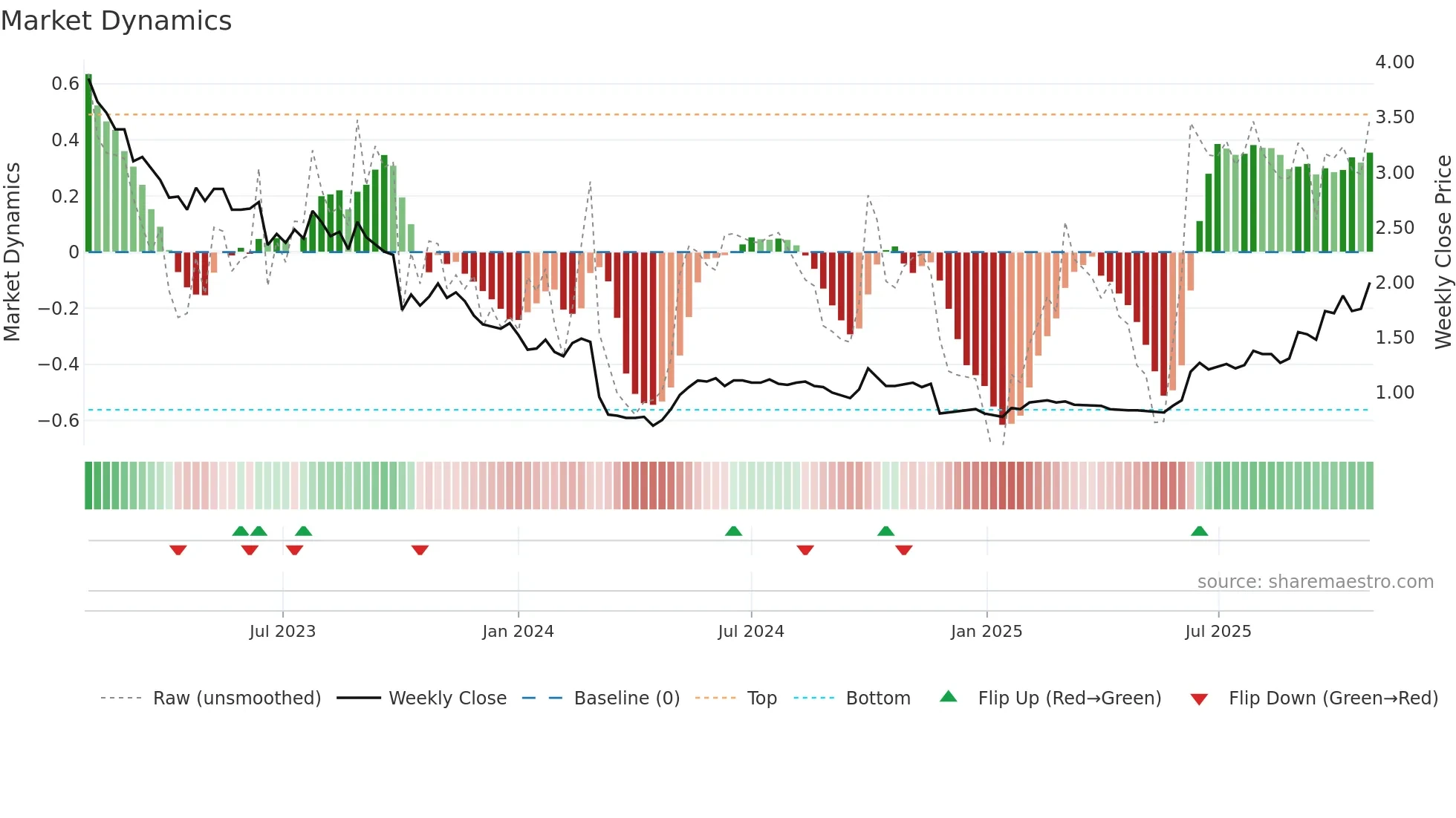 0658 weekly Market Dynamics chart