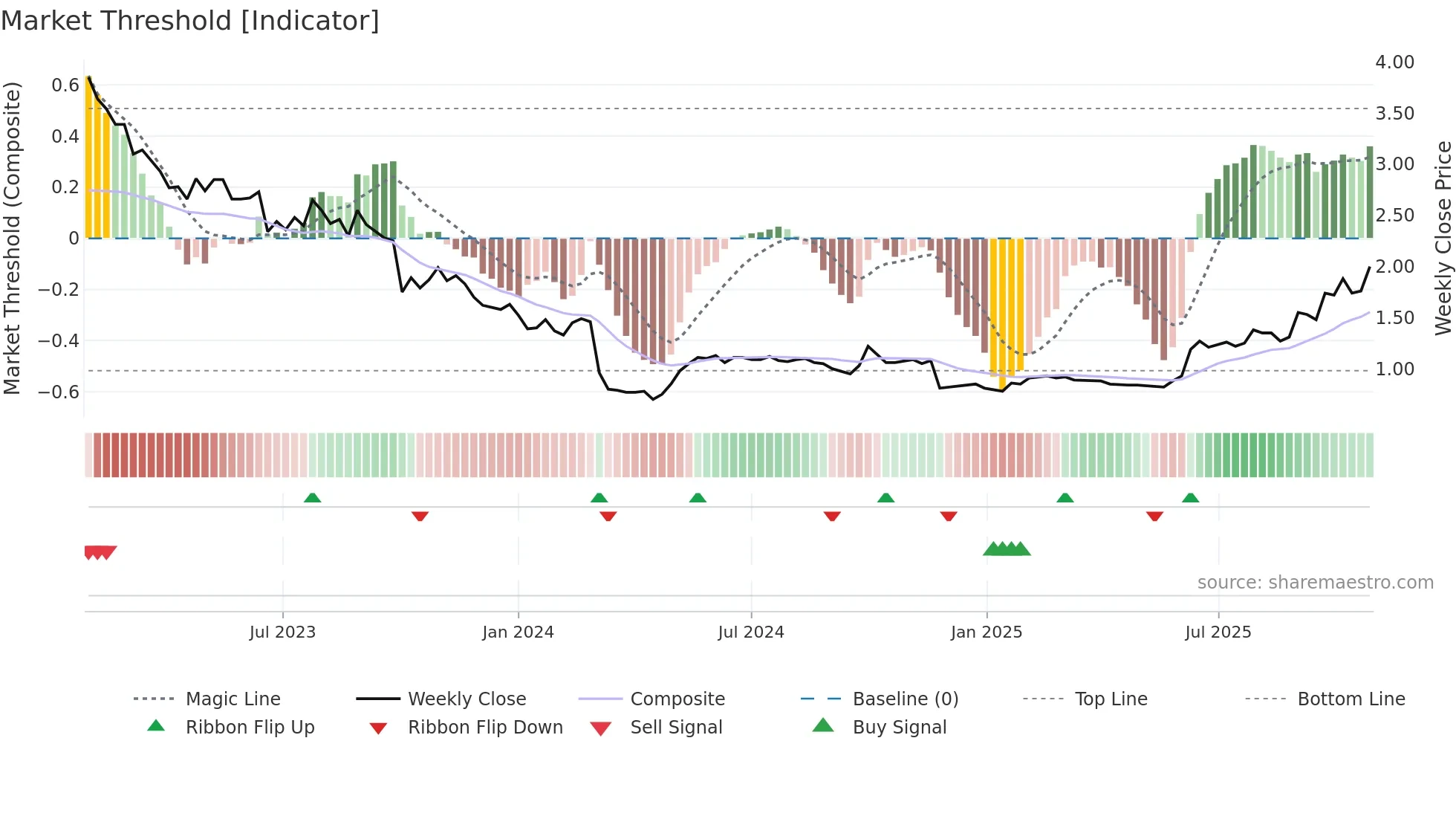 0658 weekly Market Threshold chart