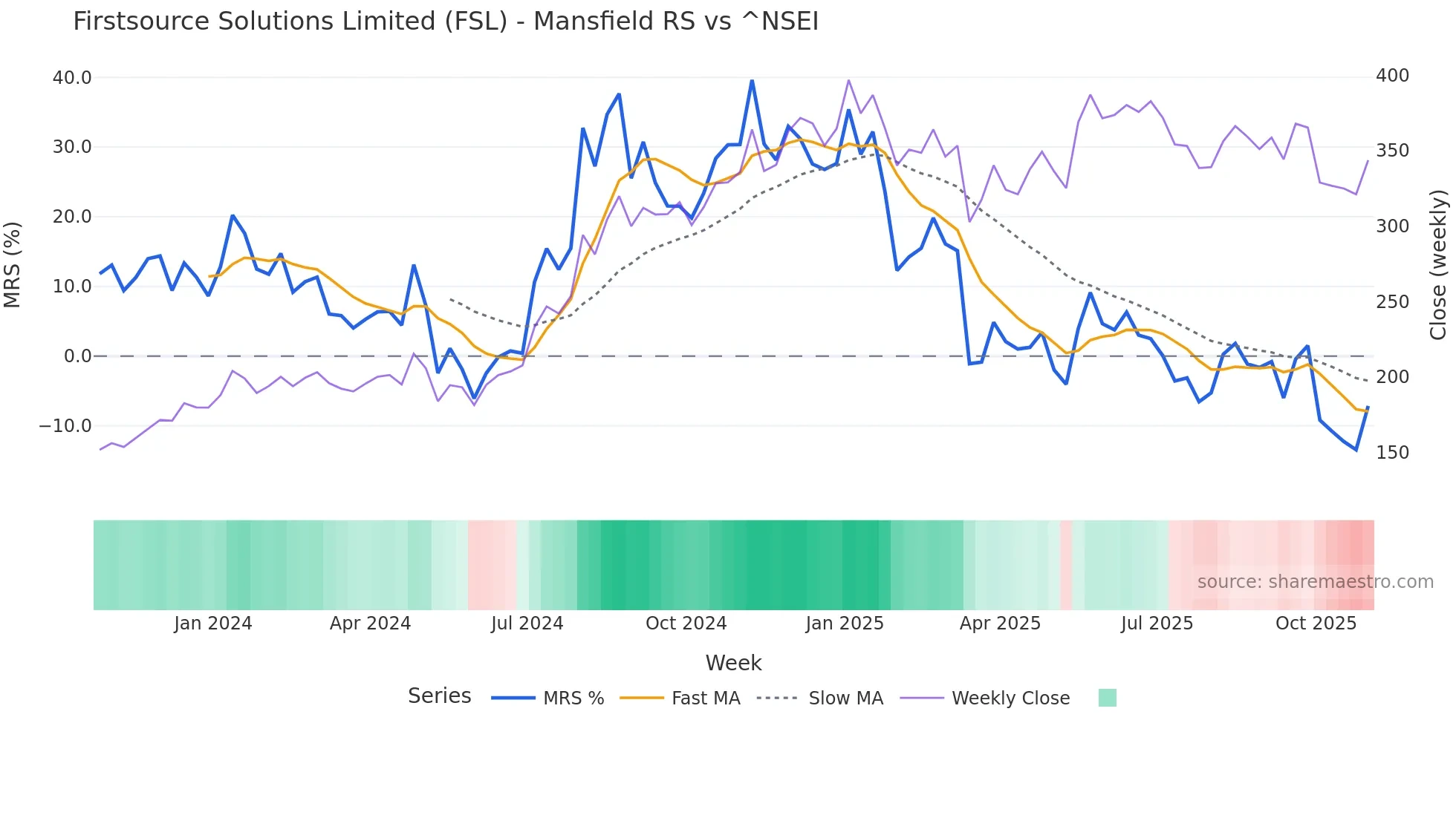 FSL Mansfield Relative Strength chart