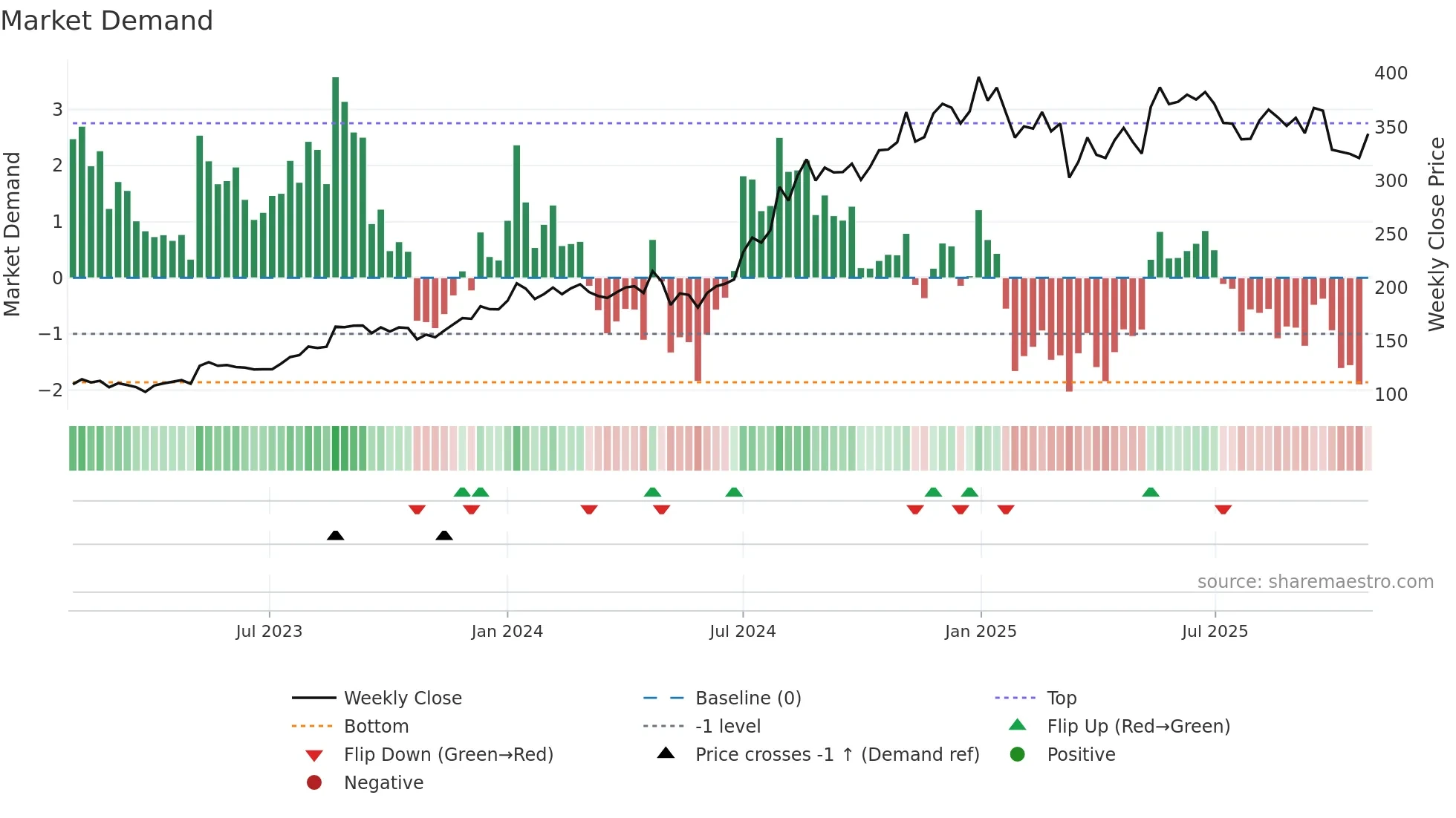 FSL weekly Market Demand chart