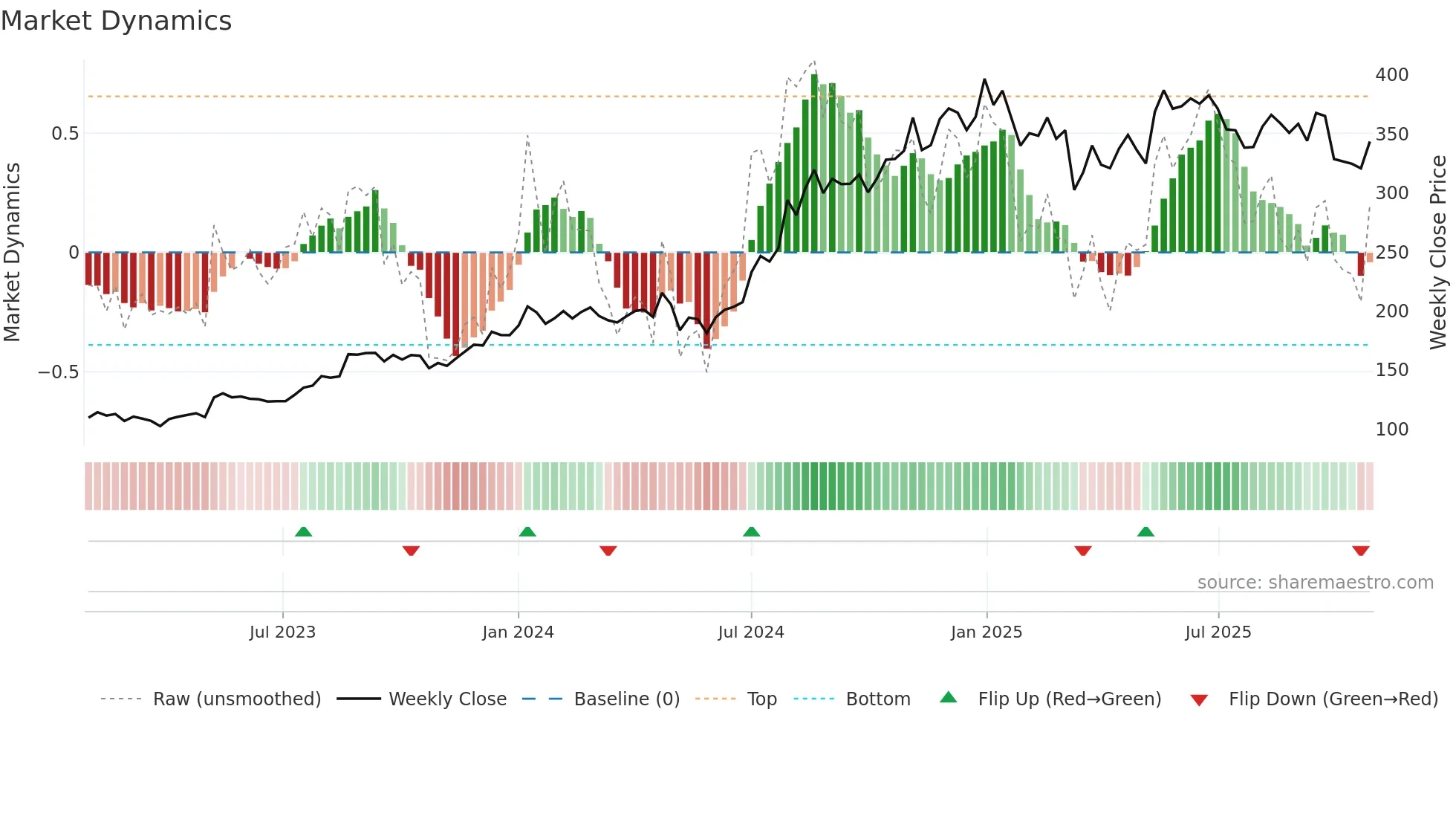 FSL weekly Market Dynamics chart