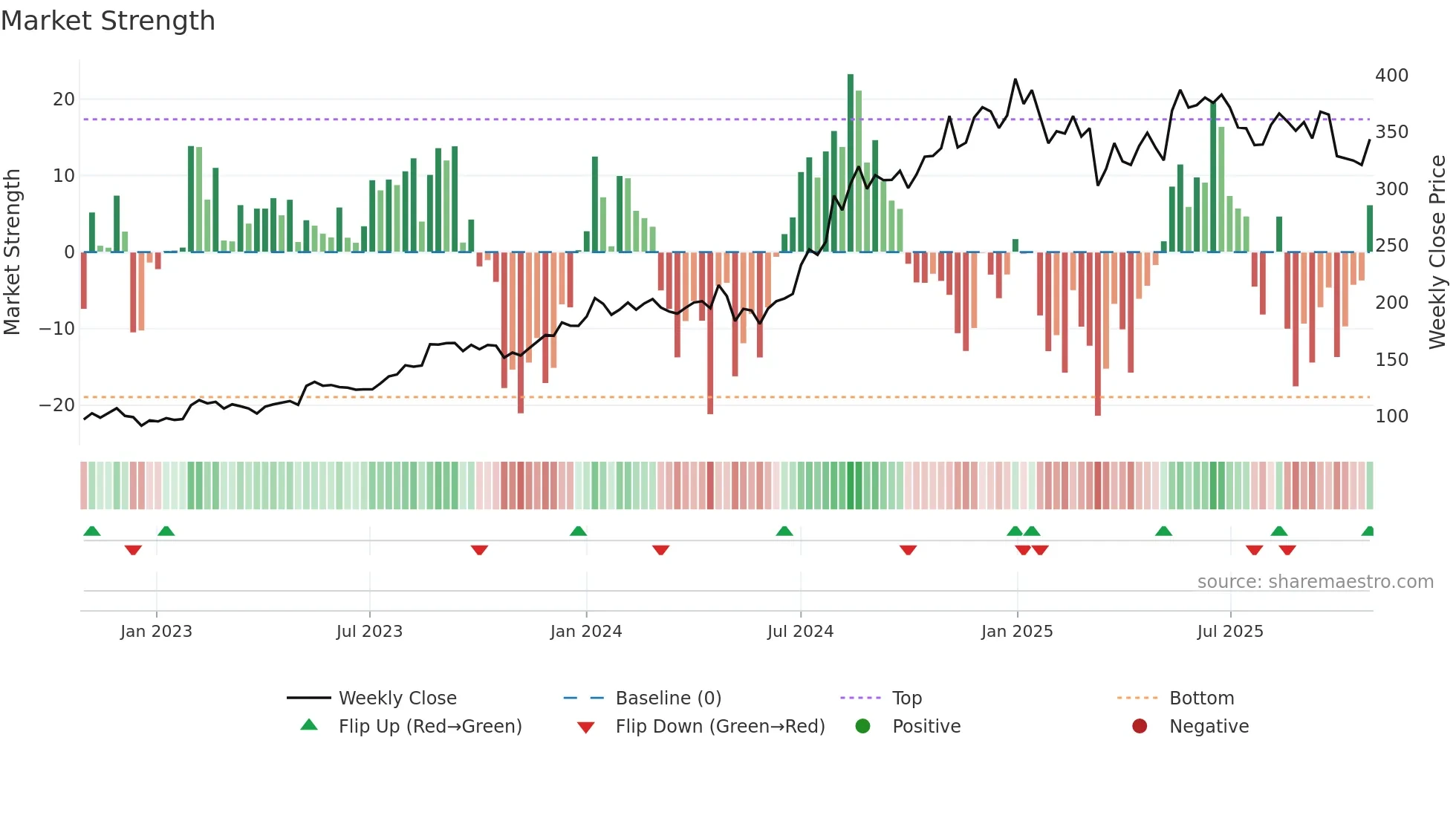FSL weekly Market Strength chart