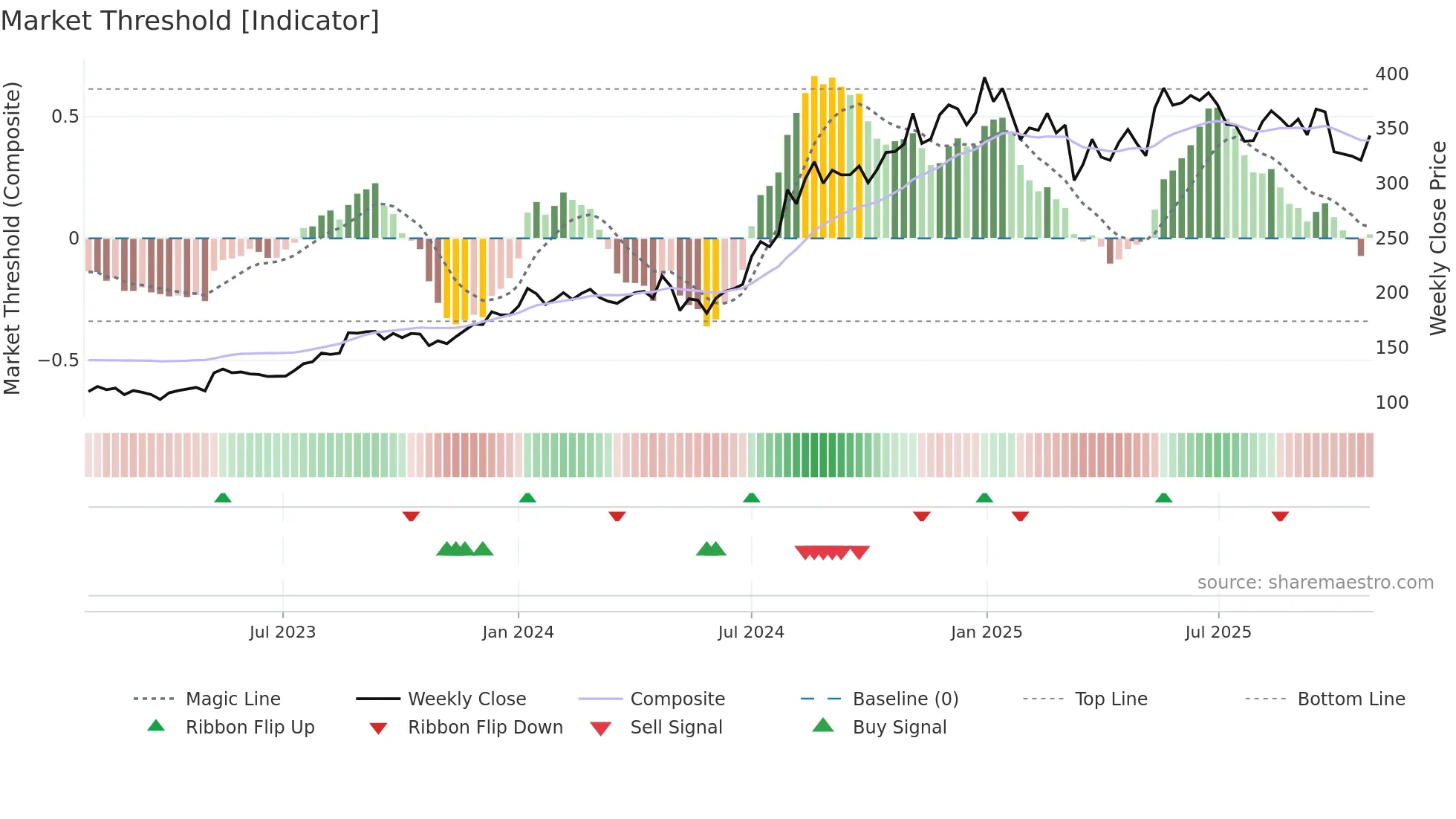FSL weekly Market Threshold chart