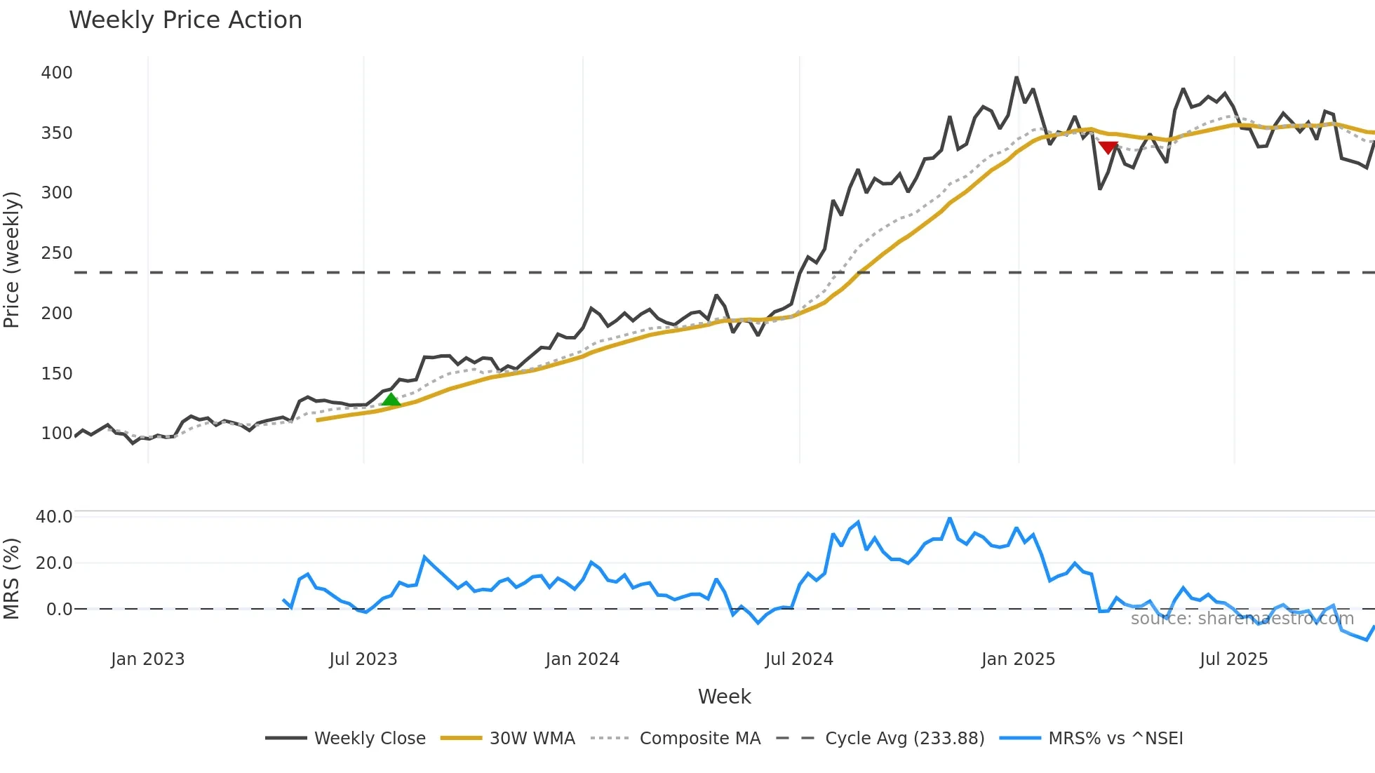 FSL weekly Price Action chart, closing 2025-10-27