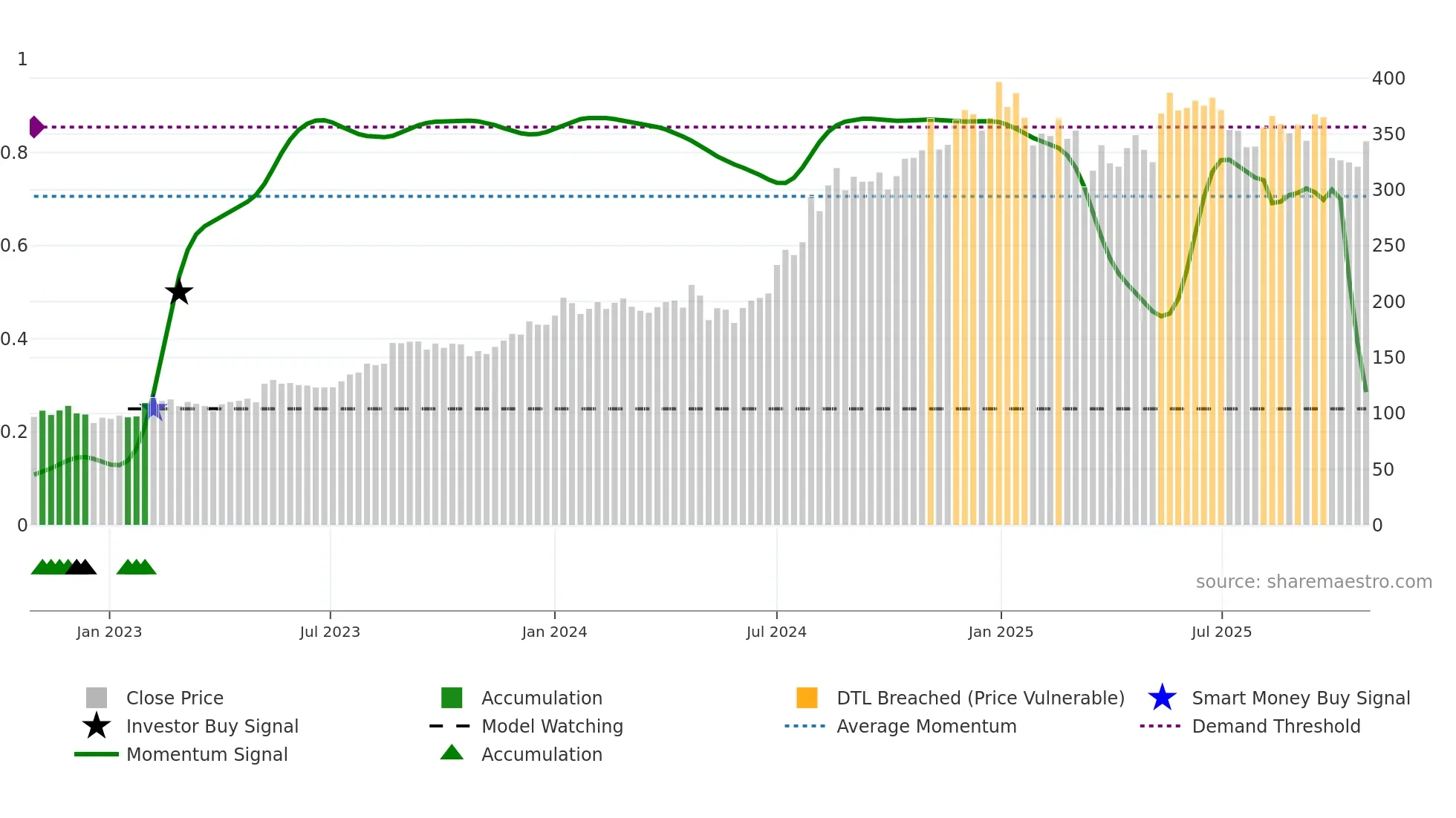 FSL weekly Smart Money chart