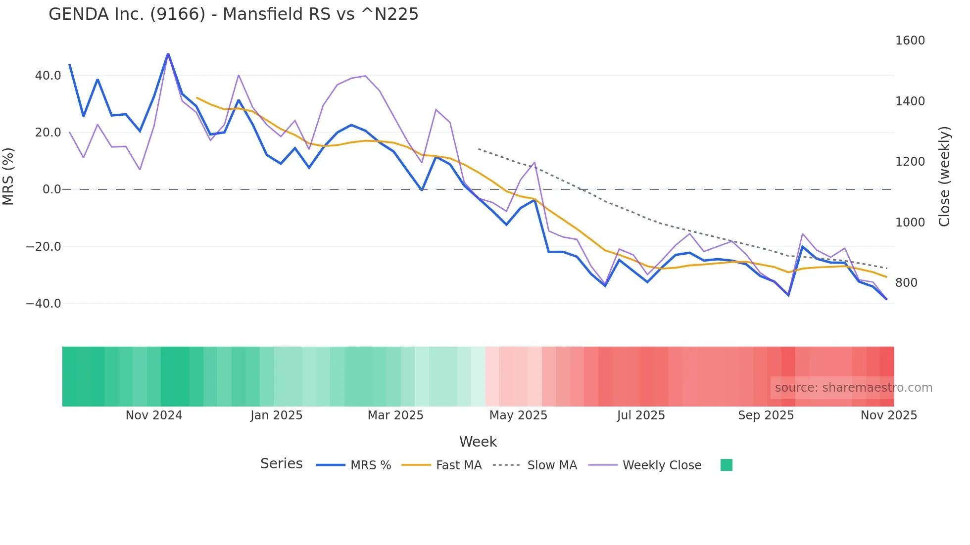 9166 Mansfield Relative Strength chart