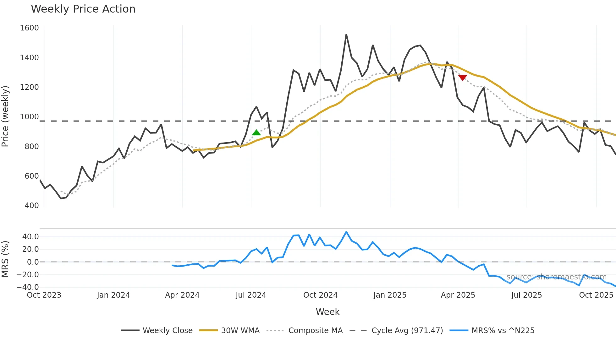 9166 weekly Price Action chart, closing 2025-10-27