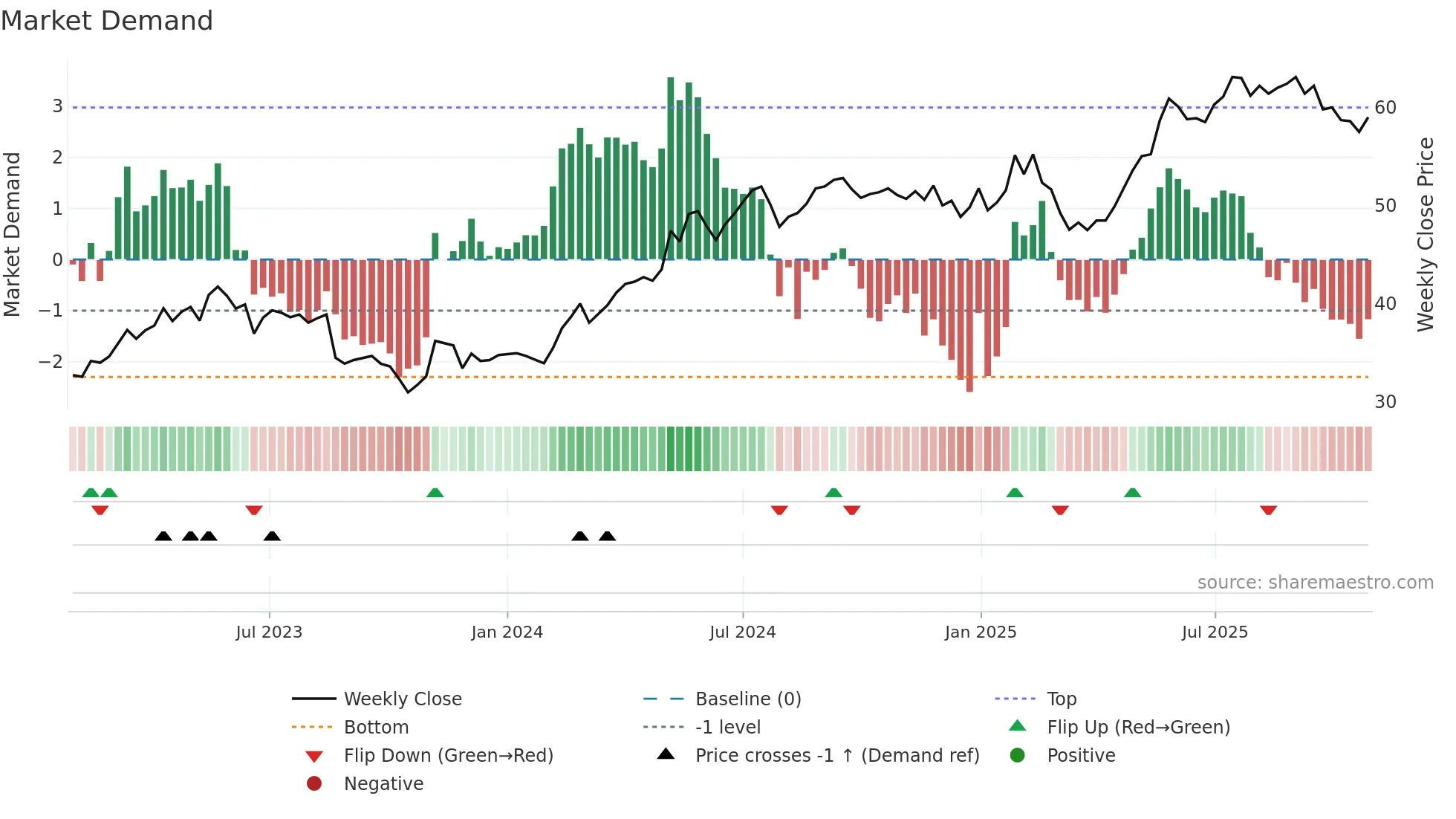 BAHN-B weekly Market Demand chart