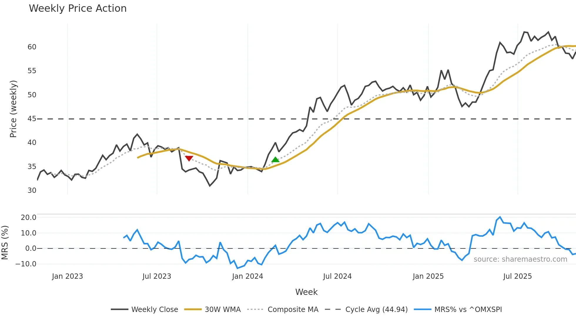 BAHN-B weekly Price Action chart, closing 2025-10-27