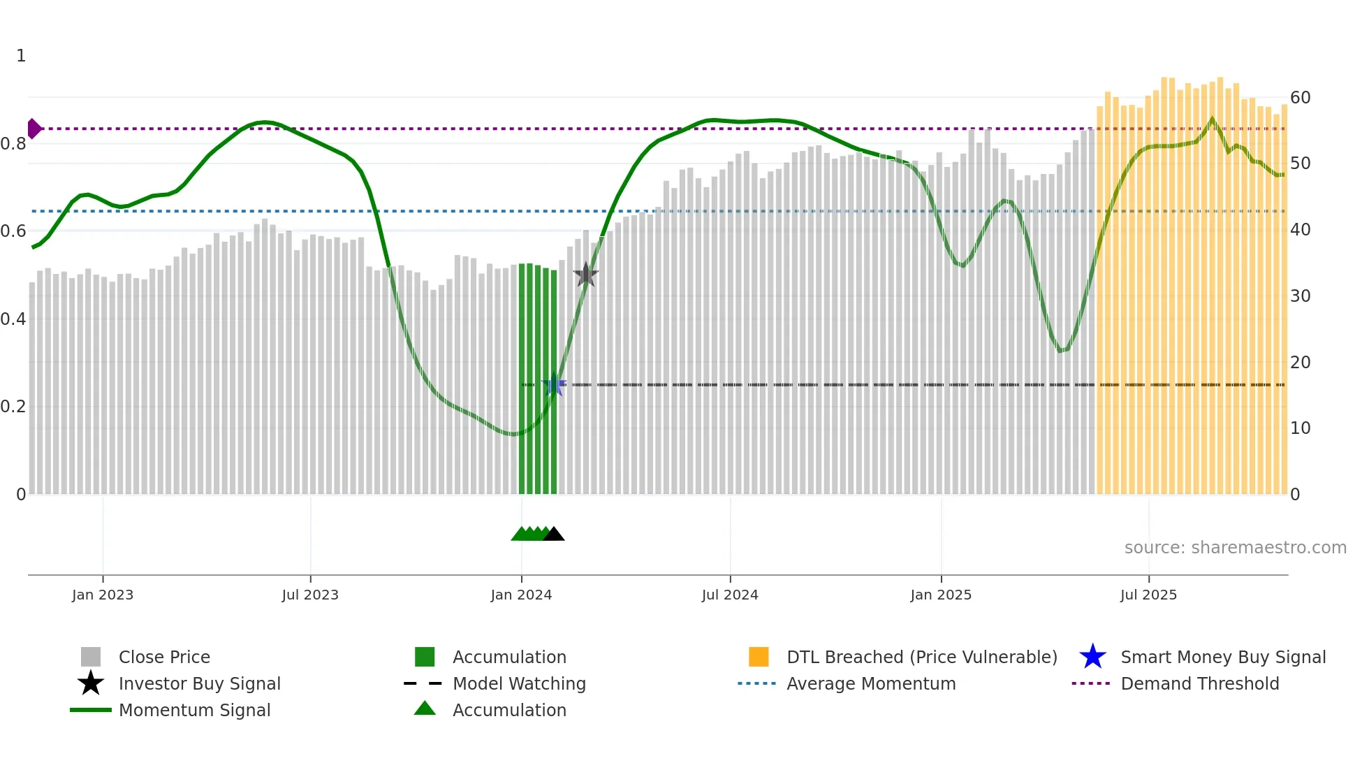 BAHN-B weekly Smart Money chart