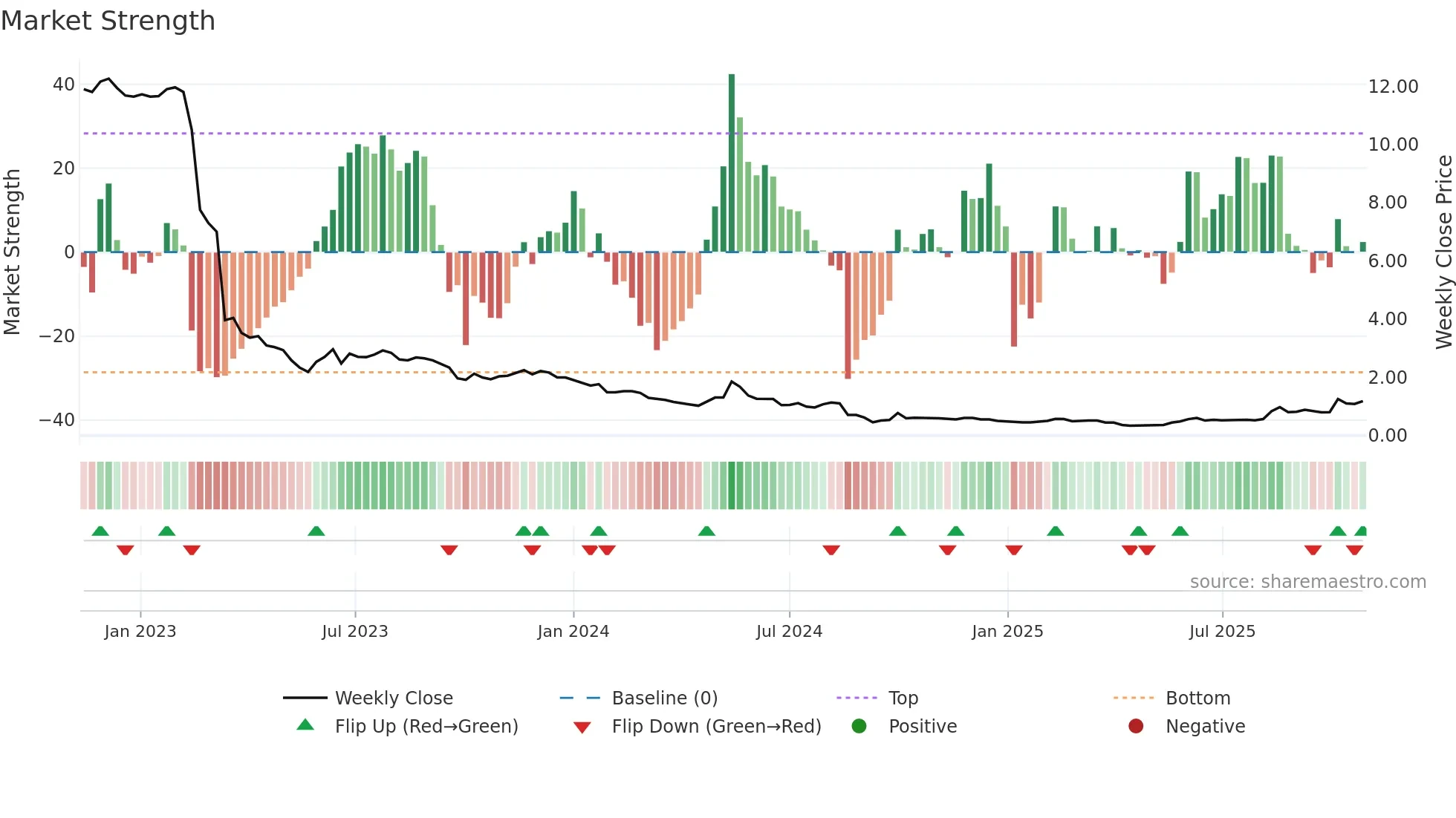 9886 weekly Market Strength chart
