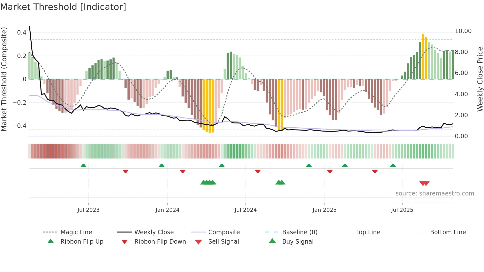 9886 weekly Market Threshold chart