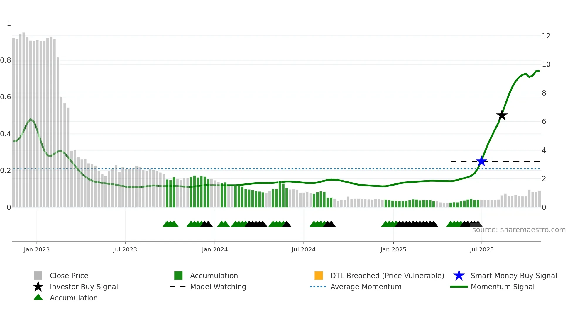 9886 weekly Smart Money chart