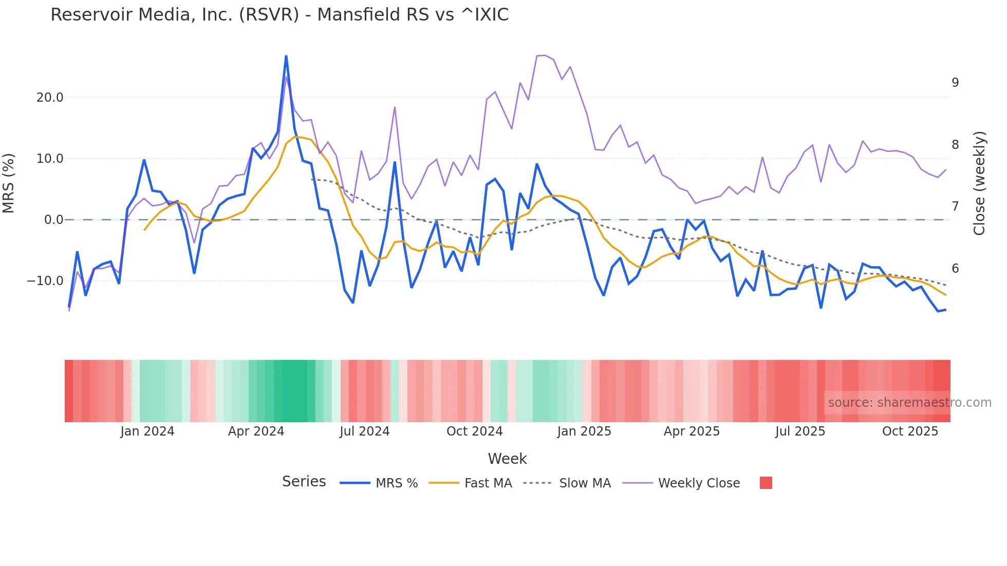 RSVR Mansfield Relative Strength chart