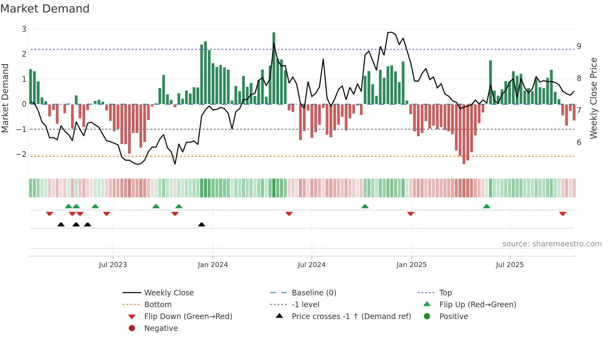RSVR weekly Market Demand chart