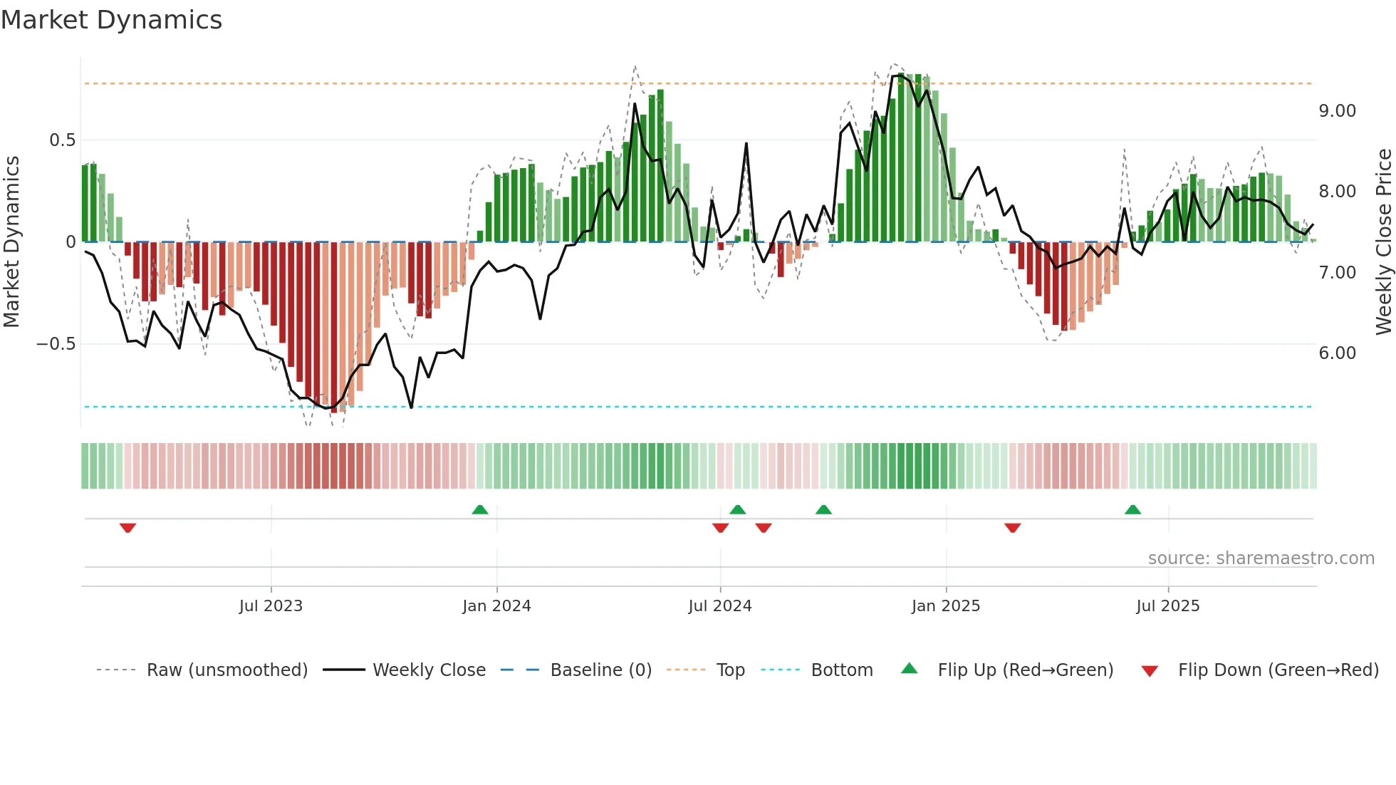 RSVR weekly Market Dynamics chart
