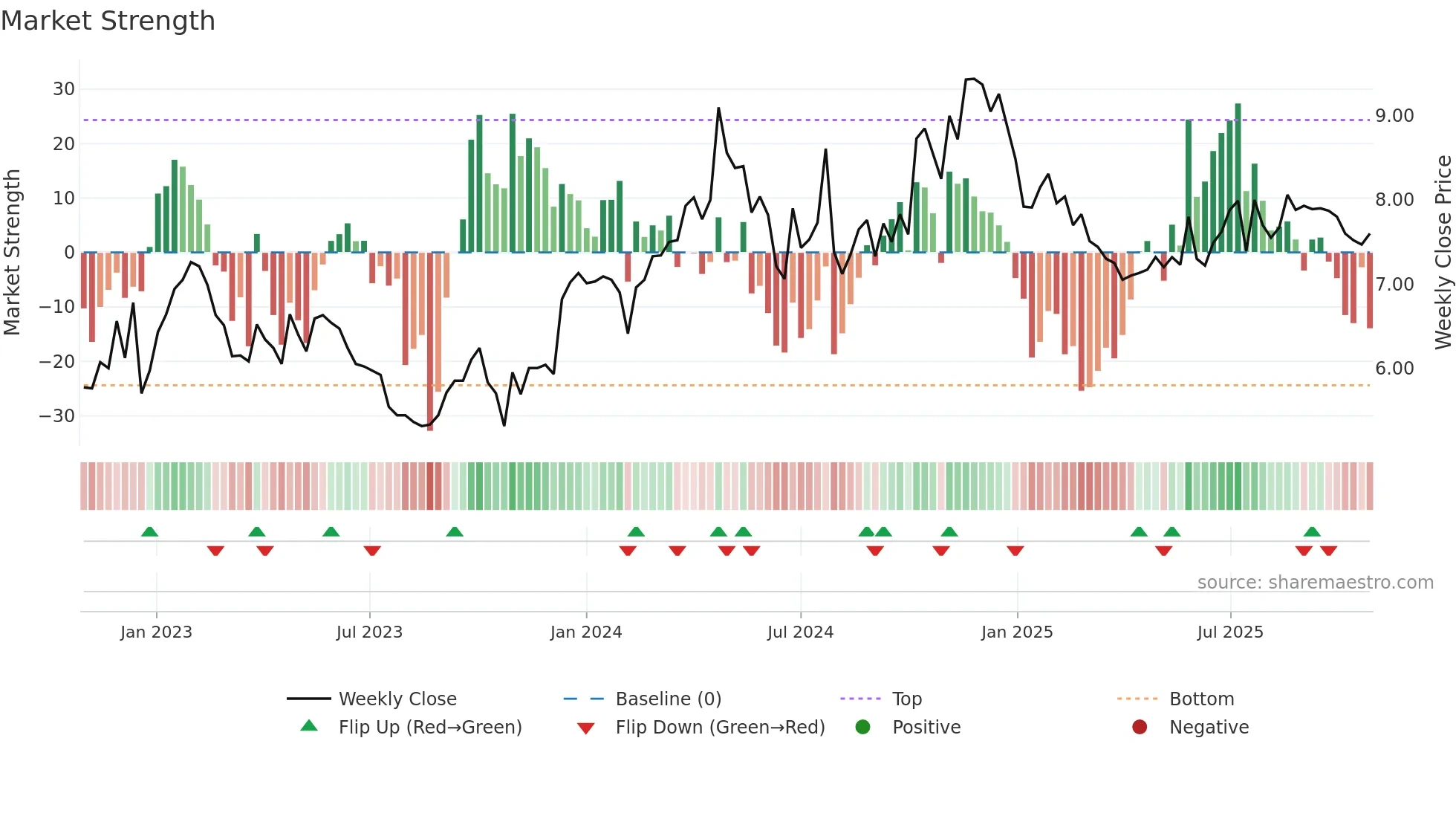 RSVR weekly Market Strength chart