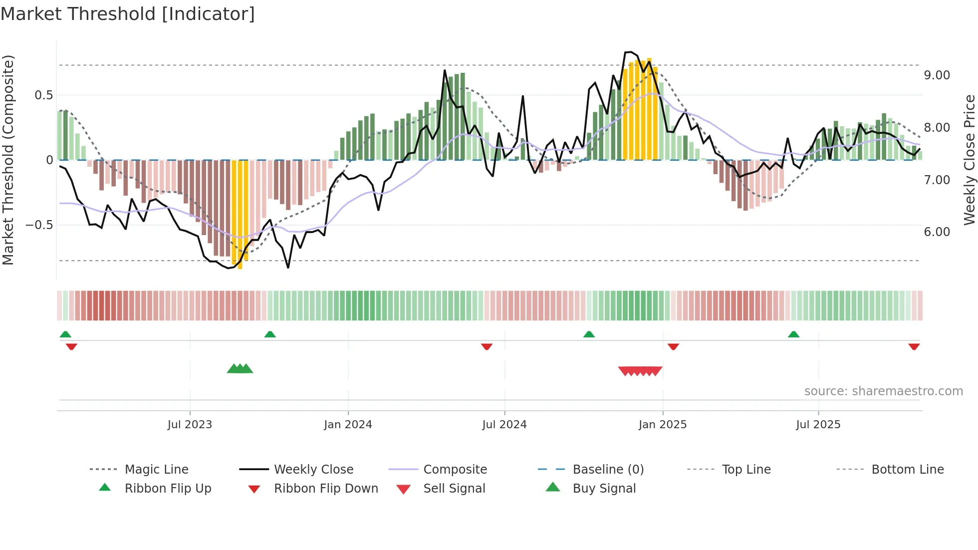 RSVR weekly Market Threshold chart