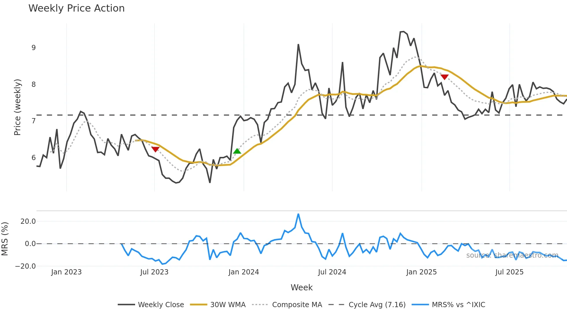 RSVR weekly Price Action chart, closing 2025-10-27
