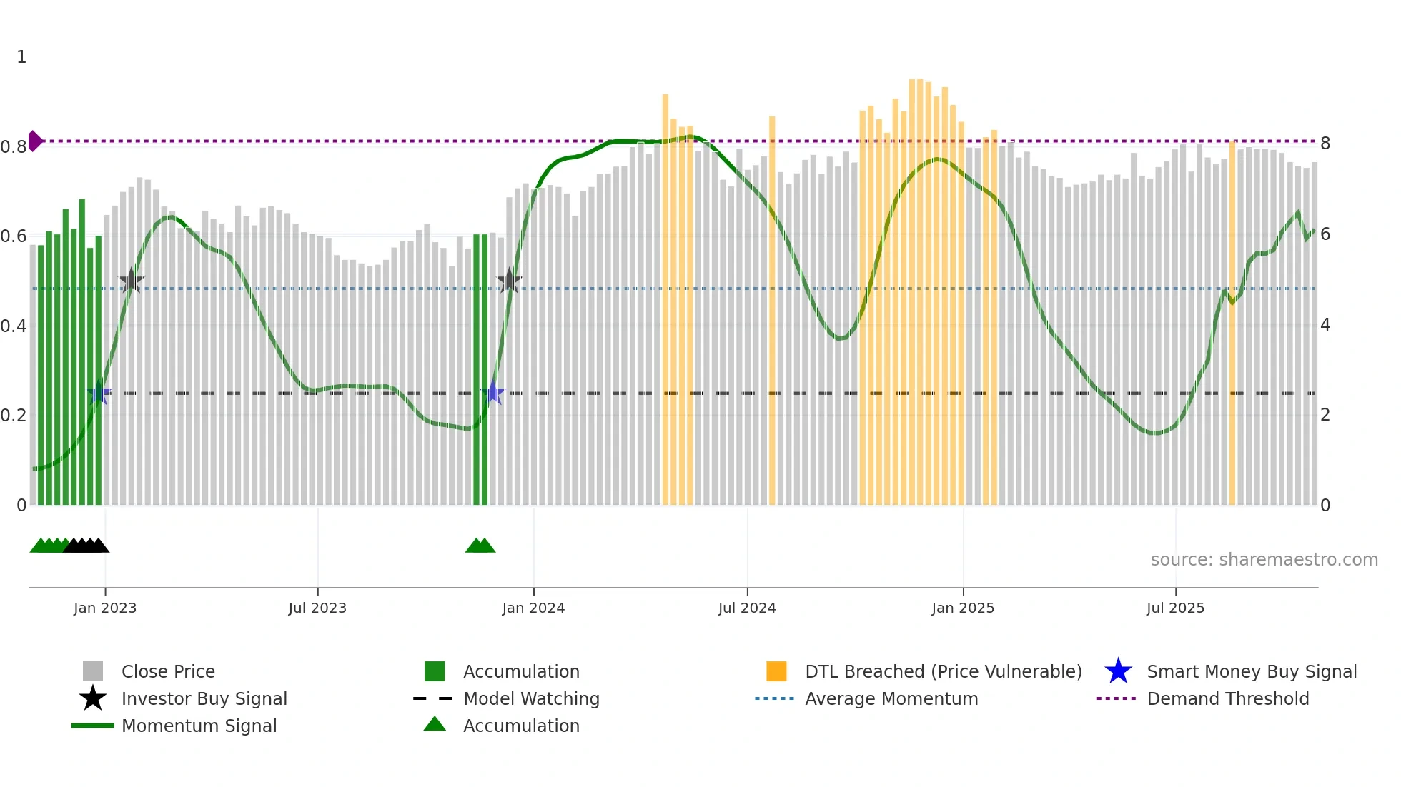 RSVR weekly Smart Money chart