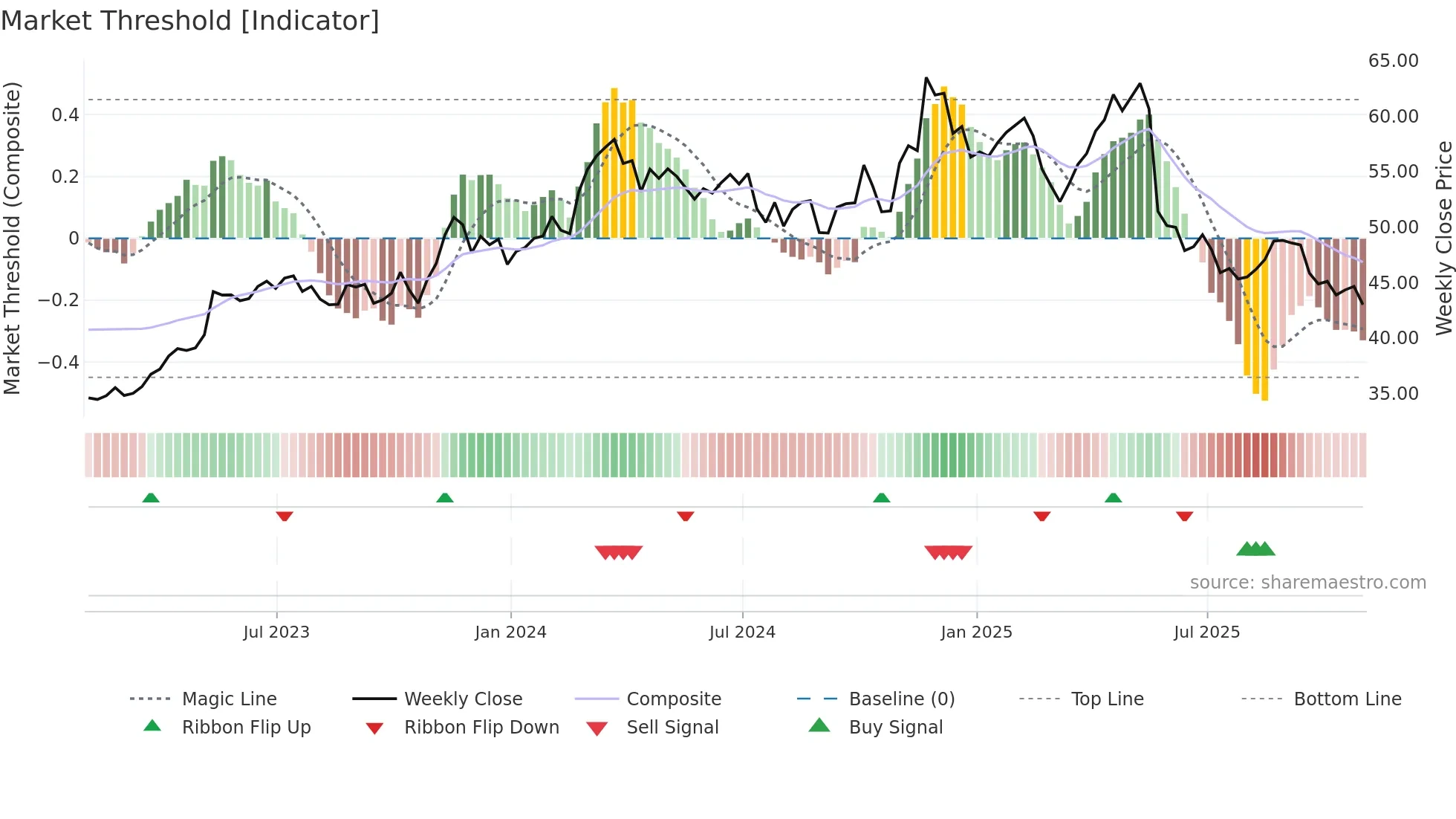 CPRT weekly Market Threshold chart