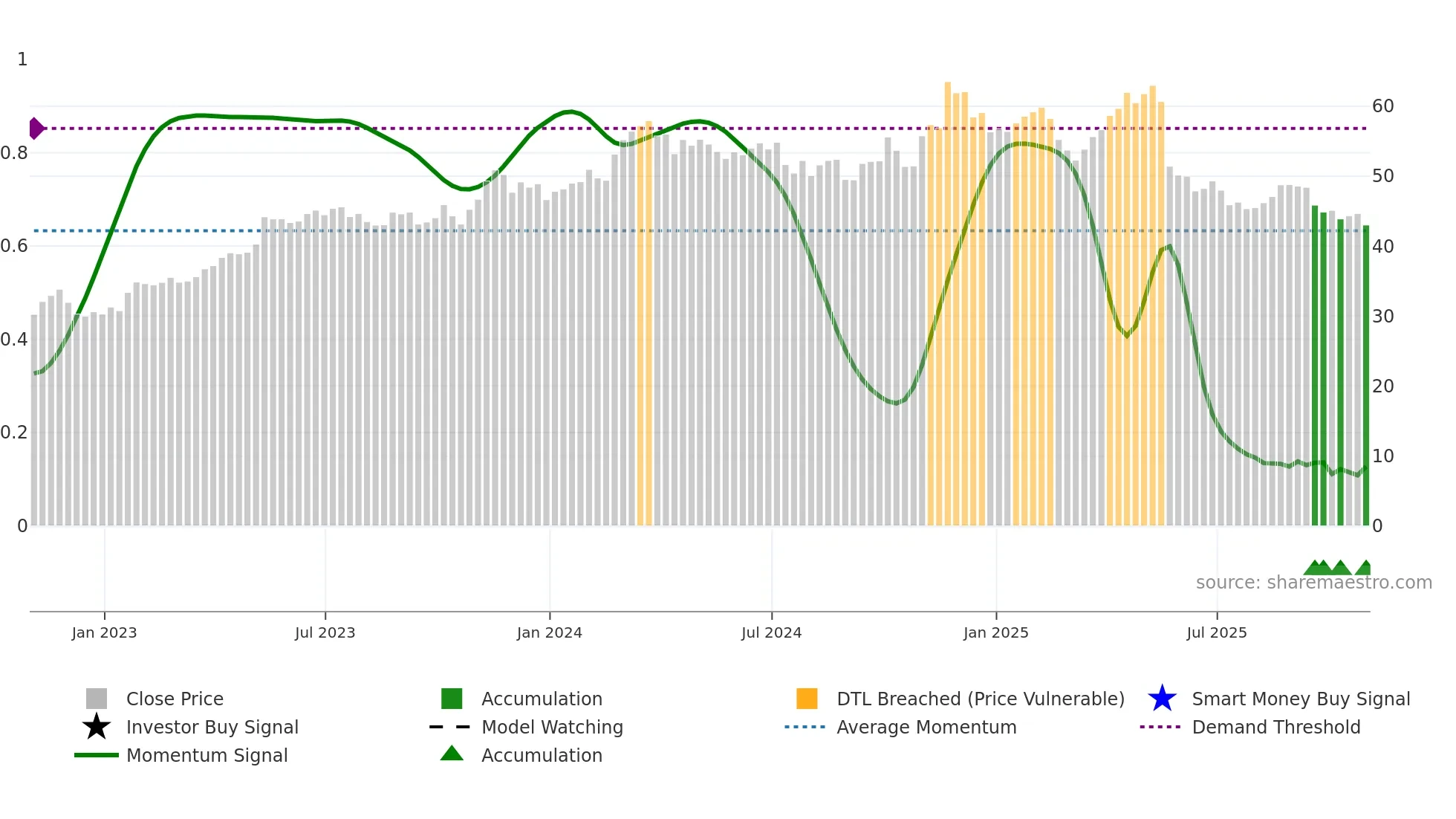 CPRT weekly Smart Money chart