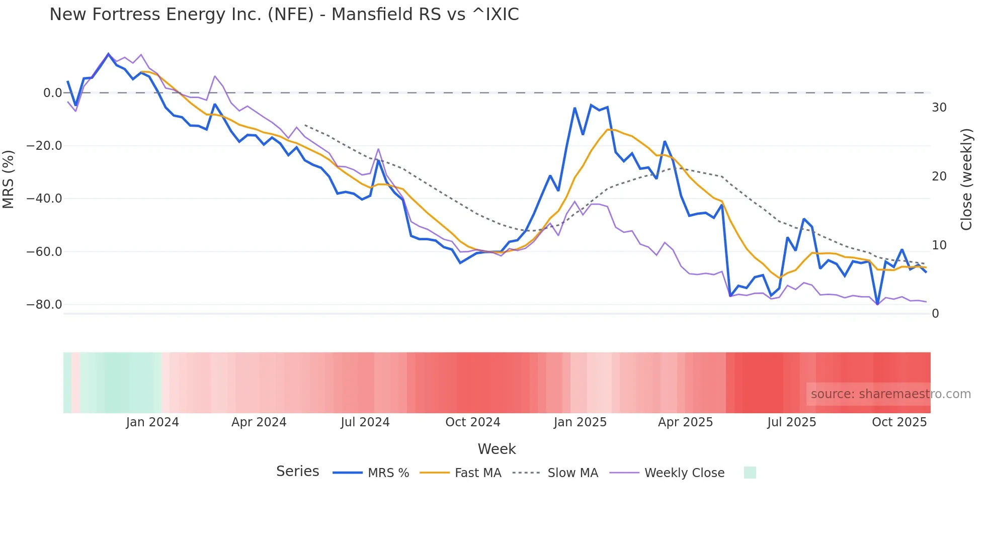 NFE Mansfield Relative Strength chart