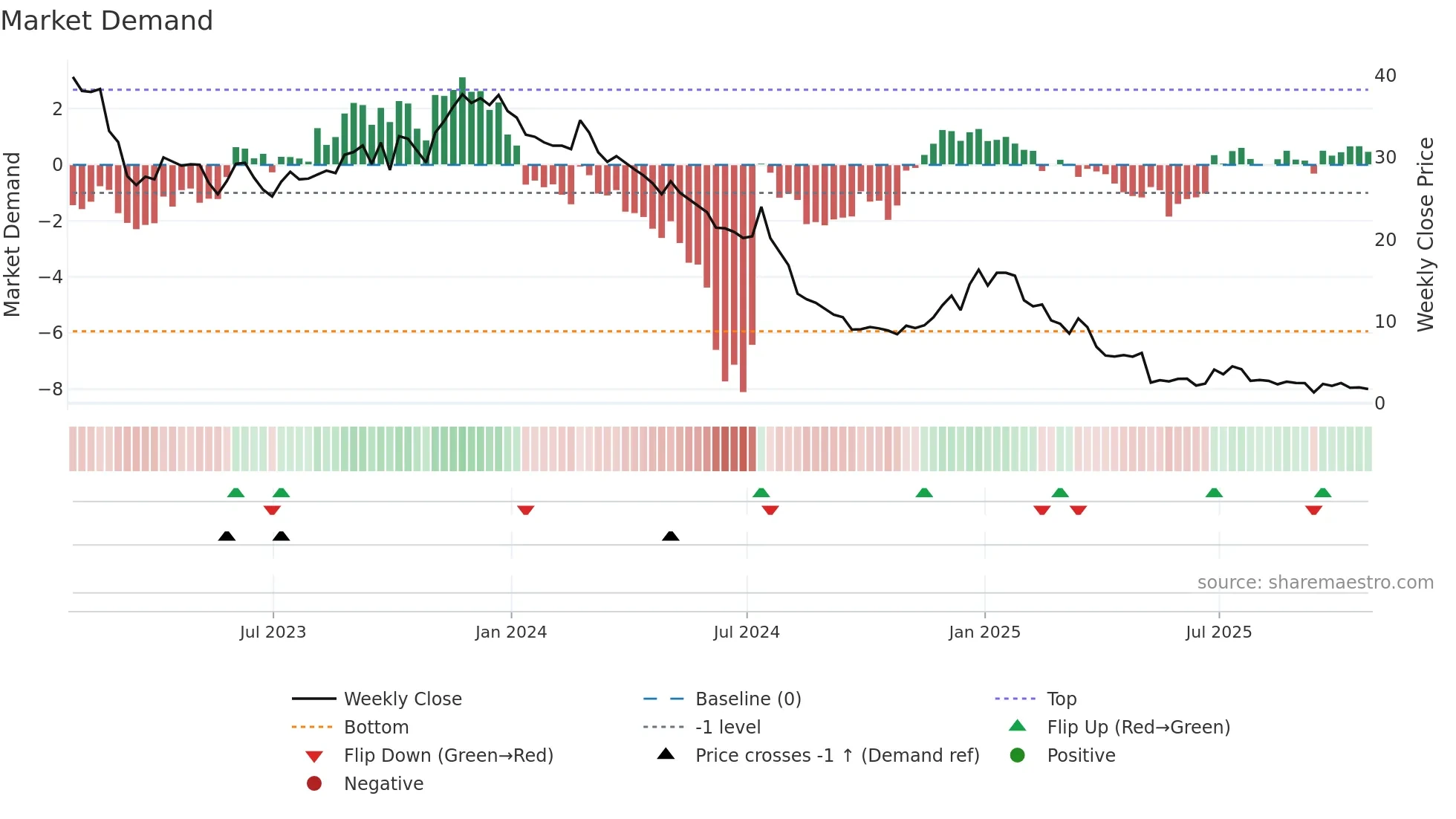NFE weekly Market Demand chart