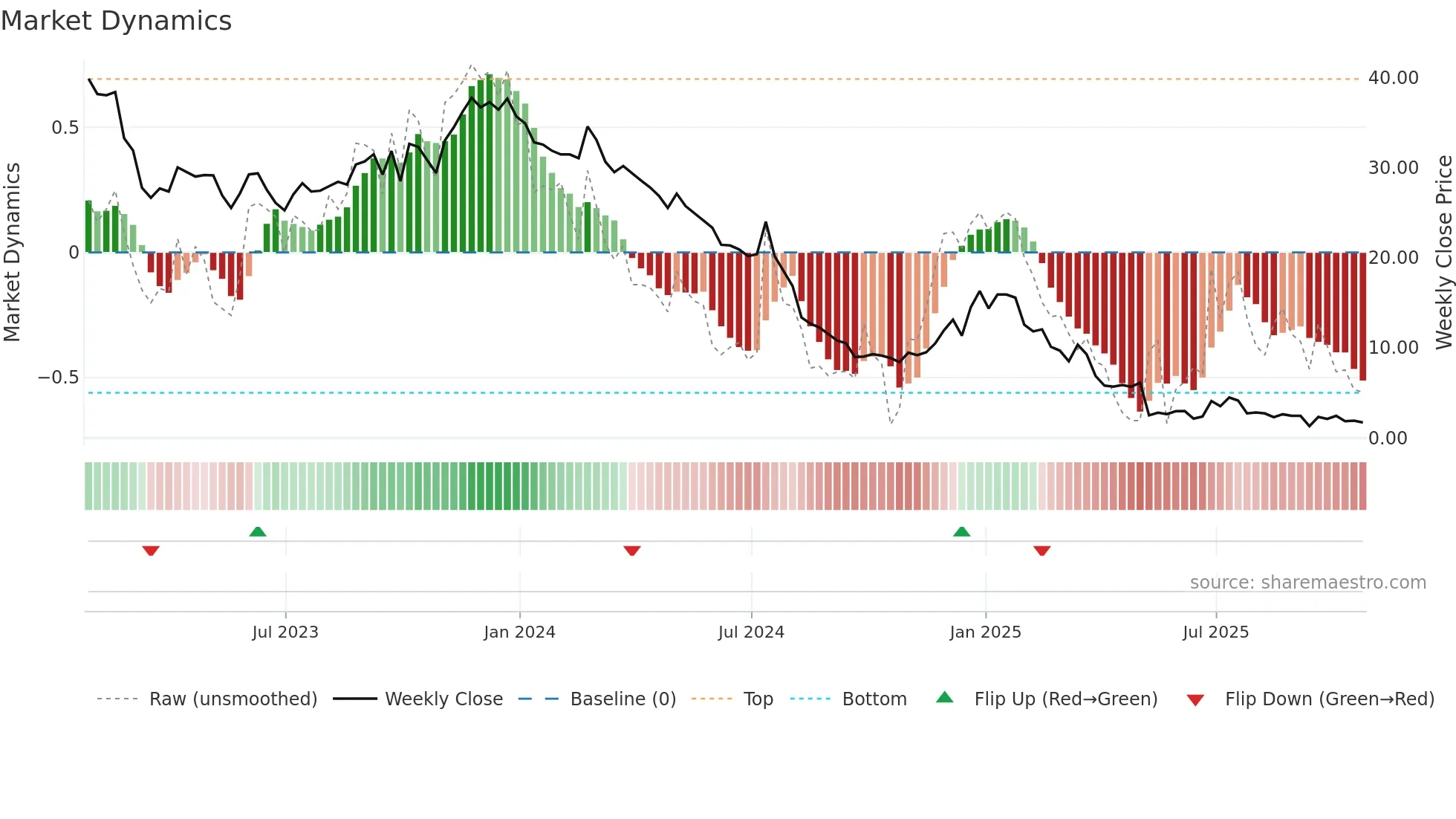 NFE weekly Market Dynamics chart