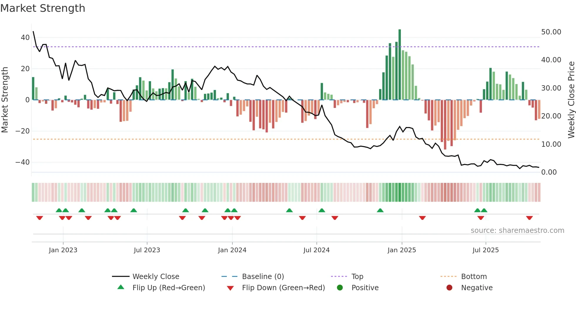 NFE weekly Market Strength chart
