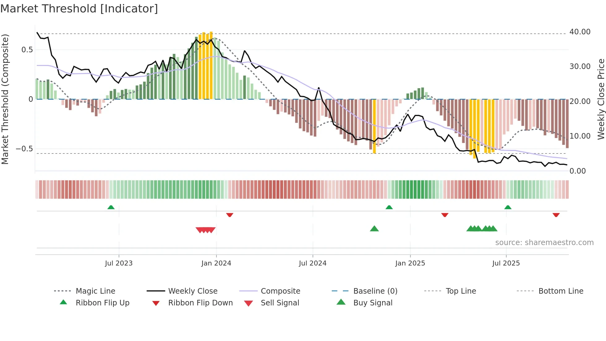 NFE weekly Market Threshold chart