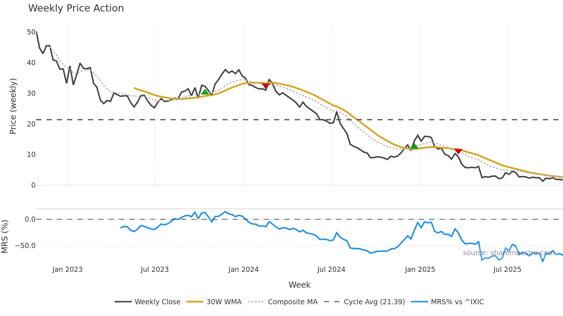 NFE weekly Price Action chart, closing 2025-10-24