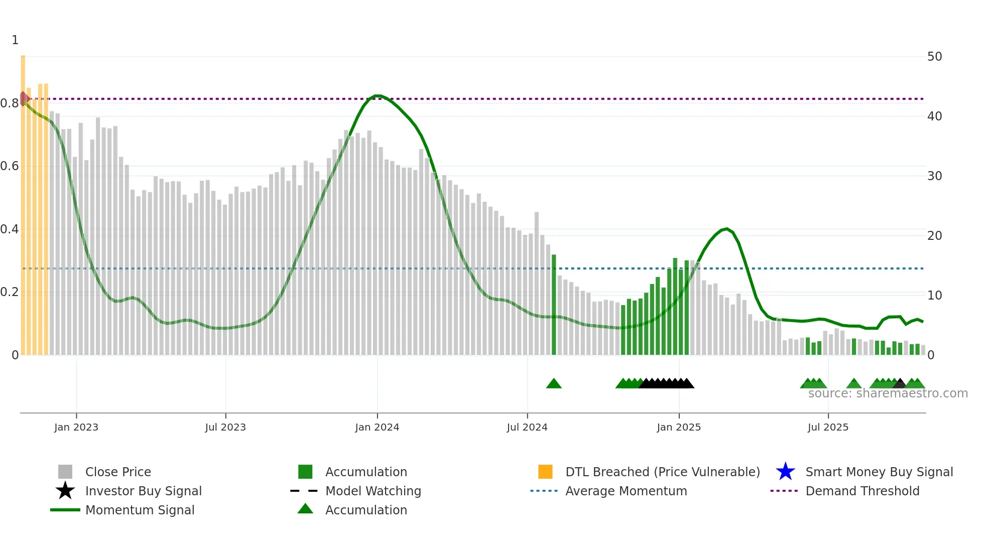 NFE weekly Smart Money chart